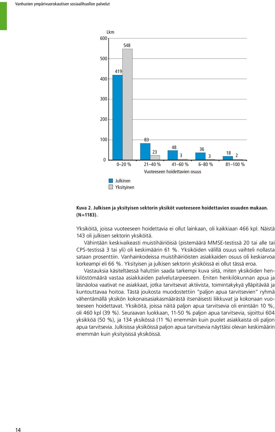 Näistä 143 oli julkisen sektorin yksiköitä. Vähintään keskivaikeasti muistihäiriöisiä (pistemäärä MMSE-testissä 20 tai alle tai CPS-testissä 3 tai yli) oli keskimäärin 61 %.