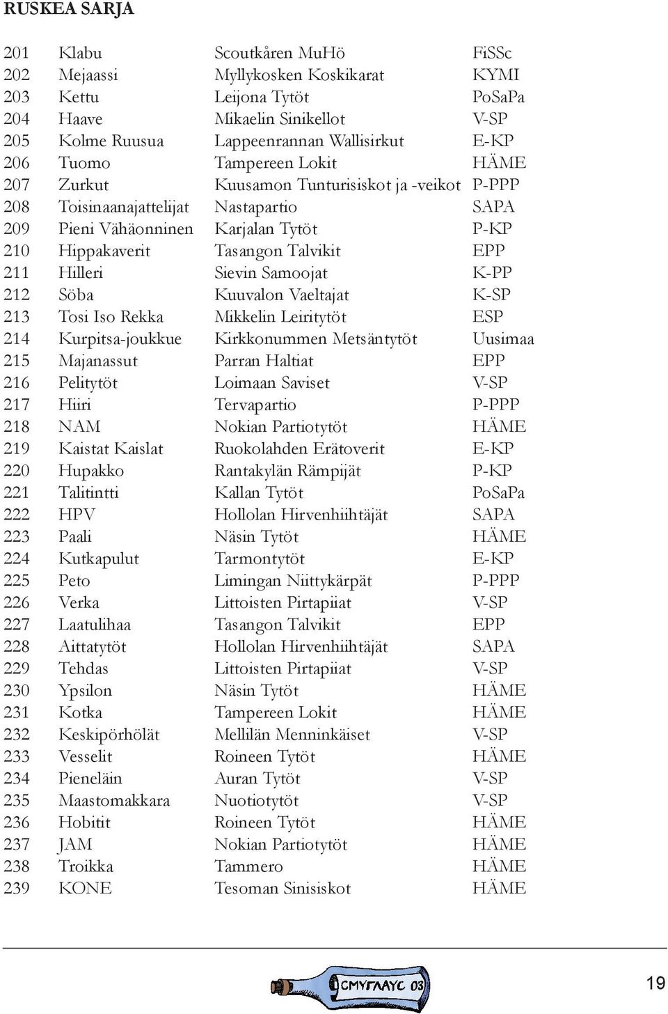 Talvikit EPP 211 Hilleri Sievin Samoojat K-PP 212 Söba Kuuvalon Vaeltajat K-SP 213 Tosi Iso Rekka Mikkelin Leiritytöt ESP 214 Kurpitsa-joukkue Kirkkonummen Metsäntytöt Uusimaa 215 Majanassut Parran