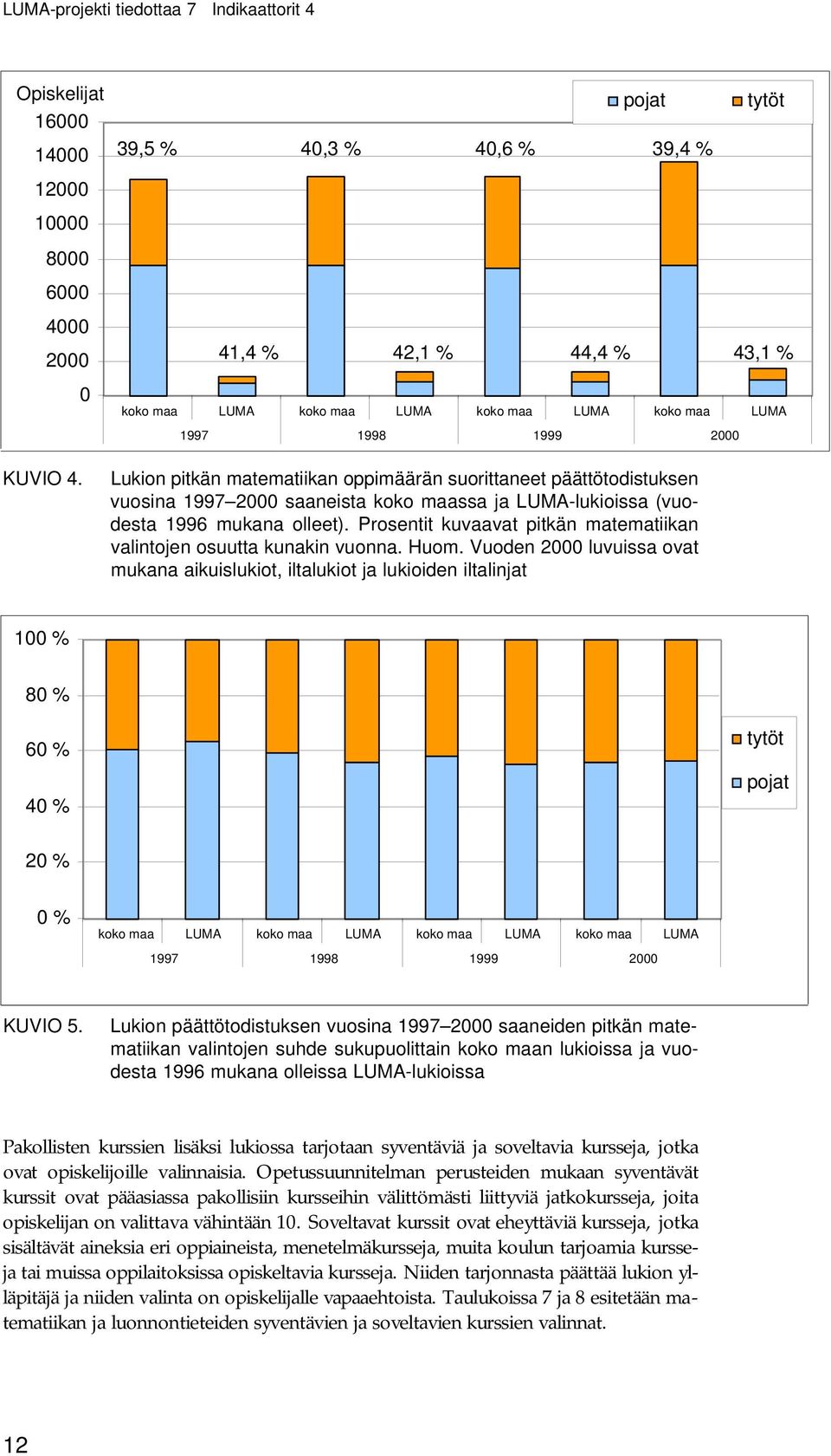 Lukion pitkän matematiikan oppimäärän suorittaneet päättötodistuksen vuosina 1997 2000 saaneista koko maassa ja LUMA-lukioissa (vuodesta 1996 mukana olleet).