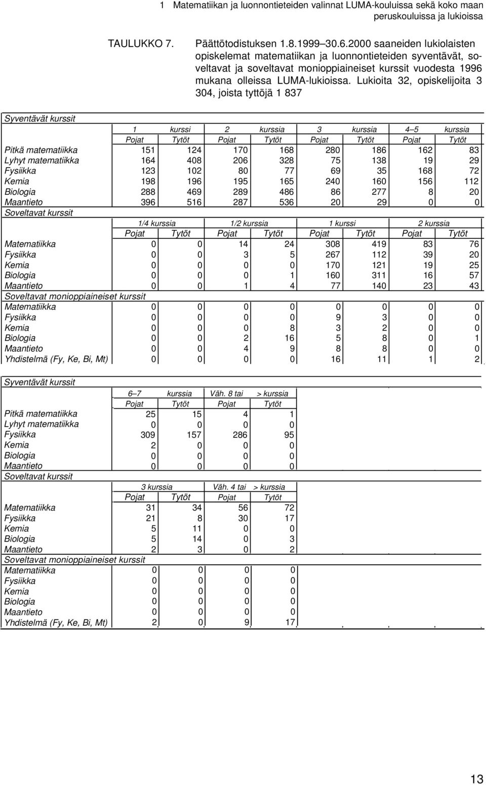 Lukioita 32, opiskelijoita 3 304, joista tyttöjä 1 837 Syventävät kurssit 1 kurssi 2 kurssia 3 kurssia 4 5 kurssia Pojat Tytöt Pojat Tytöt Pojat Tytöt Pojat Tytöt Pitkä matematiikka 151 124 170 168