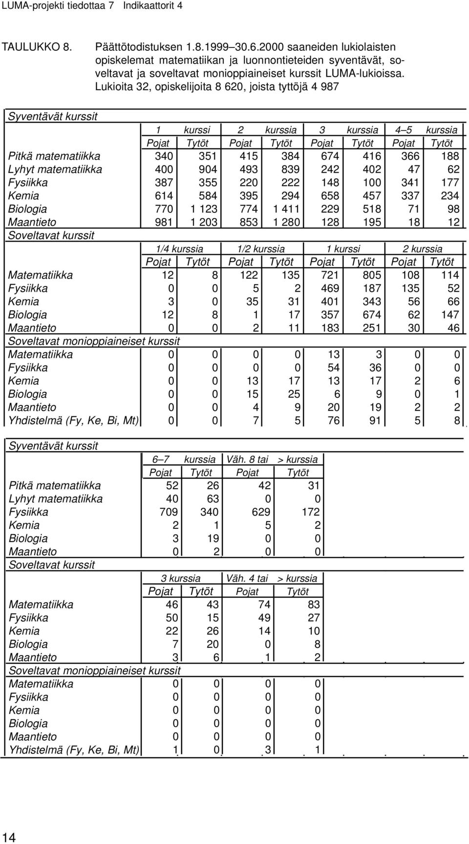 Lukioita 32, opiskelijoita 8 620, joista tyttöjä 4 987 Syventävät kurssit 1 kurssi 2 kurssia 3 kurssia 4 5 kurssia Pojat Tytöt Pojat Tytöt Pojat Tytöt Pojat Tytöt Pitkä matematiikka 340 351 415 384