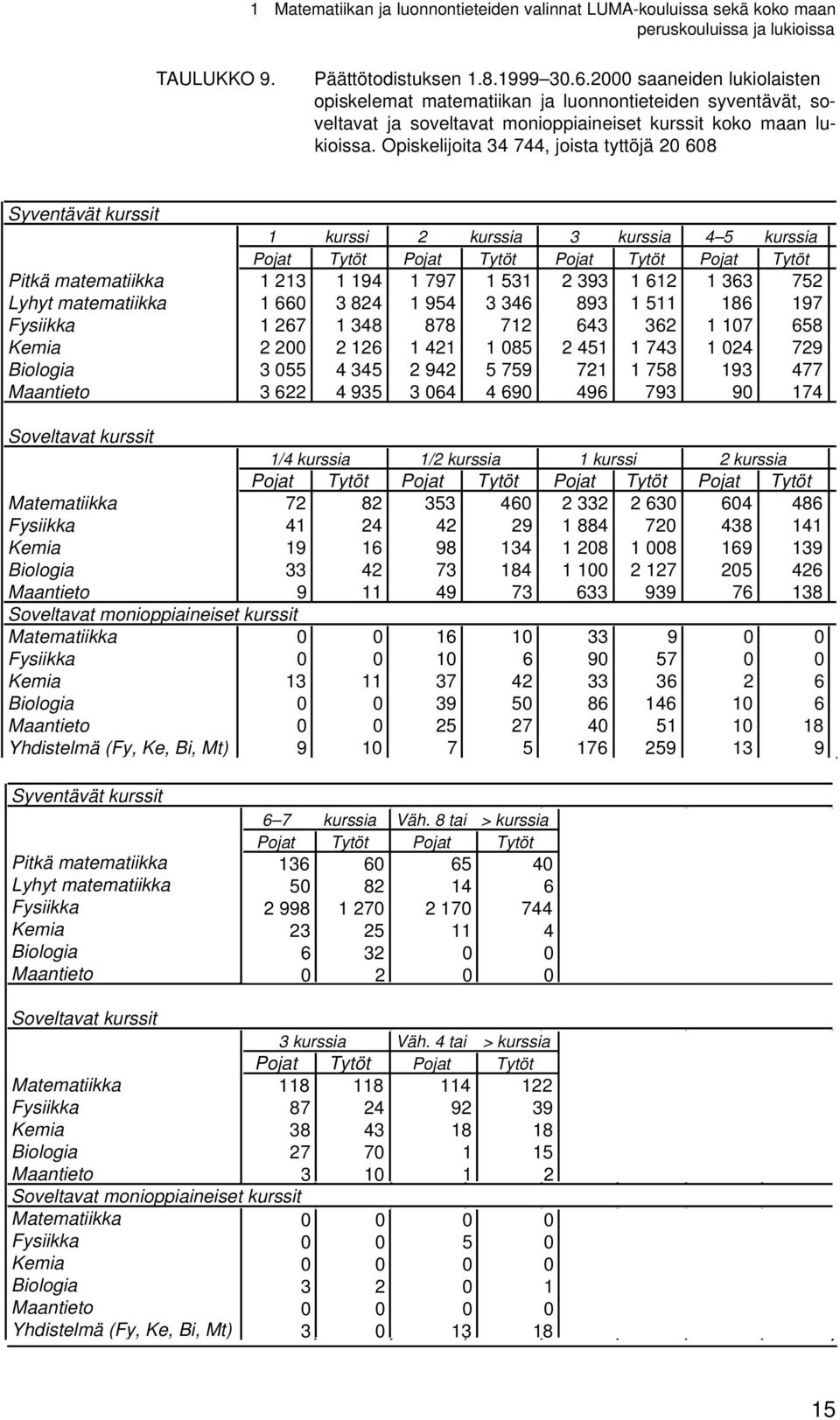 Opiskelijoita 34 744, joista tyttöjä 20 608 Syventävät kurssit 1 kurssi 2 kurssia 3 kurssia 4 5 kurssia Pojat Tytöt Pojat Tytöt Pojat Tytöt Pojat Tytöt Pitkä matematiikka 1 213 1 194 1 797 1 531 2