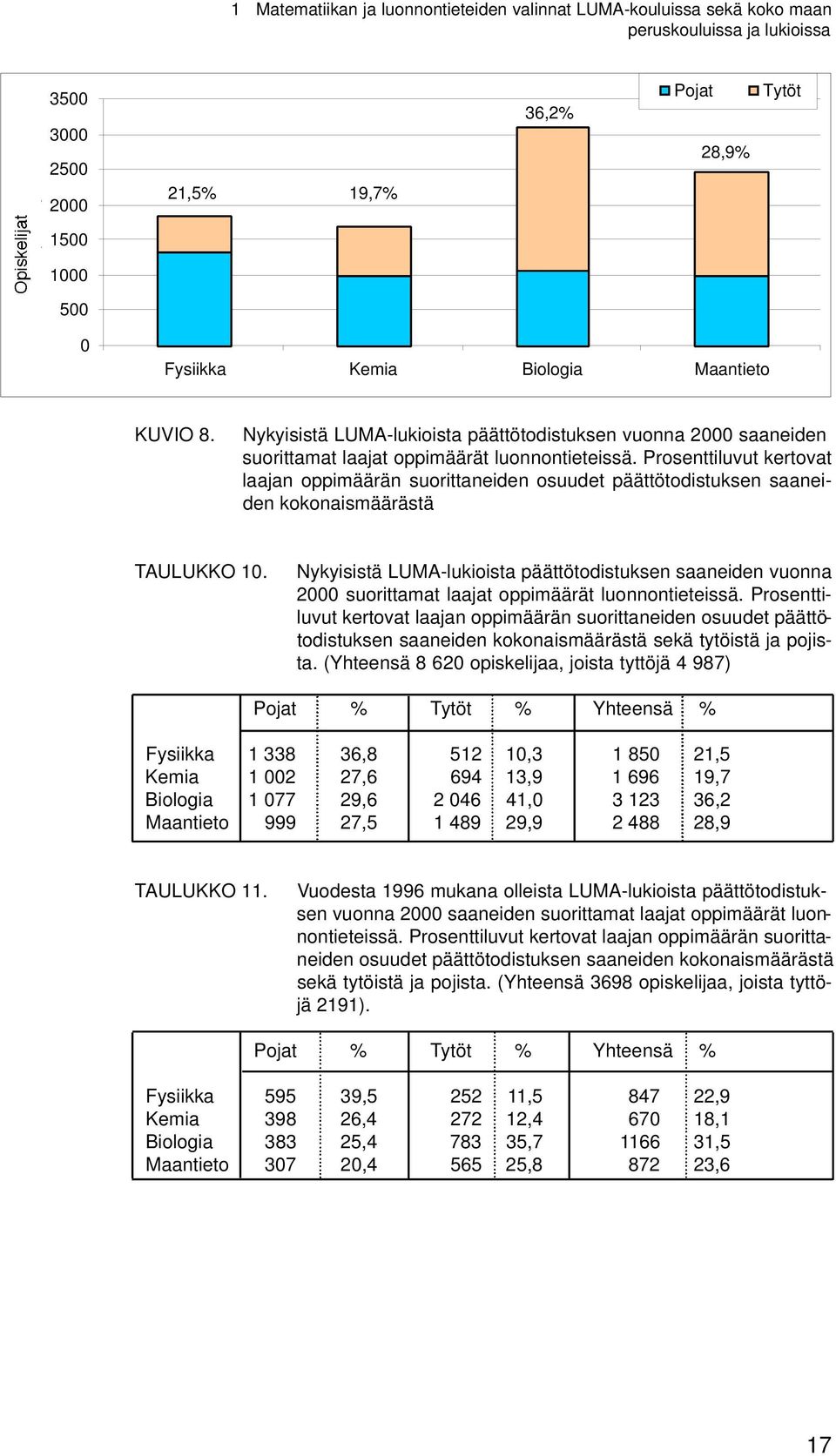 Prosenttiluvut kertovat laajan oppimäärän suorittaneiden osuudet päättötodistuksen saaneiden kokonaismäärästä TAULUKKO 10.