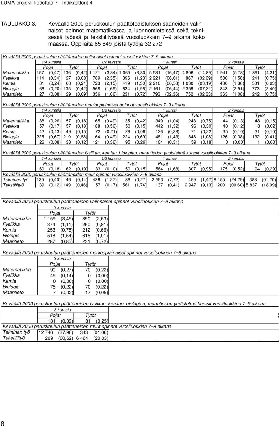 Oppilaita 65 849 joista tyttöjä 32 272 Keväällä 2000 peruskoulun päättäneiden valinnaiset opinnot vuosiluokkien 7 9 aikana 1/4 kurssia 1/2 kurssia 1 kurssi 2 kurssia Pojat Tytöt Pojat Tytöt Pojat