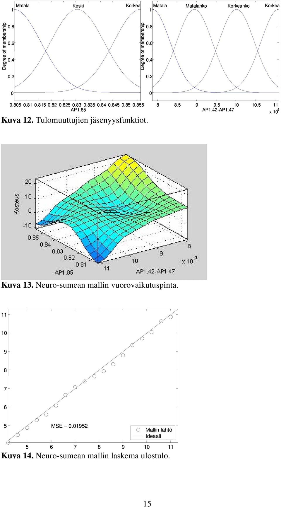 Tulomuuttujien jäsenyysfunktiot. 8 8.5 9 9.5 10 10.5 11 AP1.42-AP1.47 x 10-3 Kuva 13.