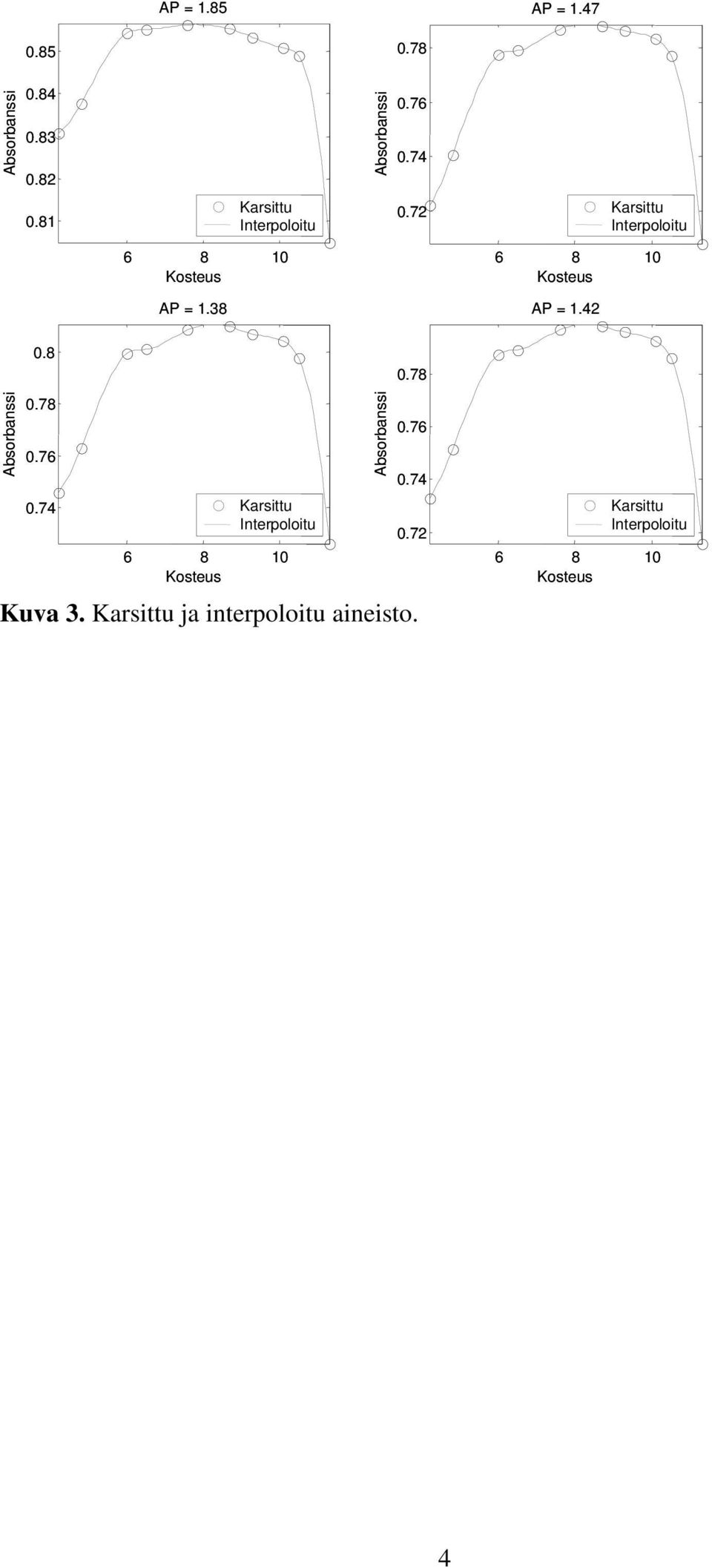 42 Absorbanssi 0.8 0.78 0.76 0.74 Absorbanssi 0.78 0.76 0.74 Karsittu Interpoloitu 0.