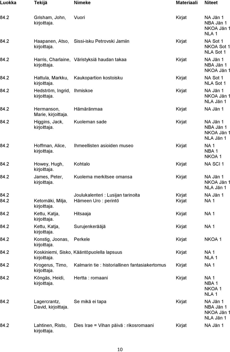 2 Hermanson, Hämäränmaa Kirjat NA Jän 1 Marie, 84.2 Higgins, Jack, Kuoleman sade Kirjat NA Jän 1 NBA Jän 1 84.2 Hoffman, Alice, Ihmeellisten asioiden museo Kirjat NA 1 NBA 1 NKOA 1 84.