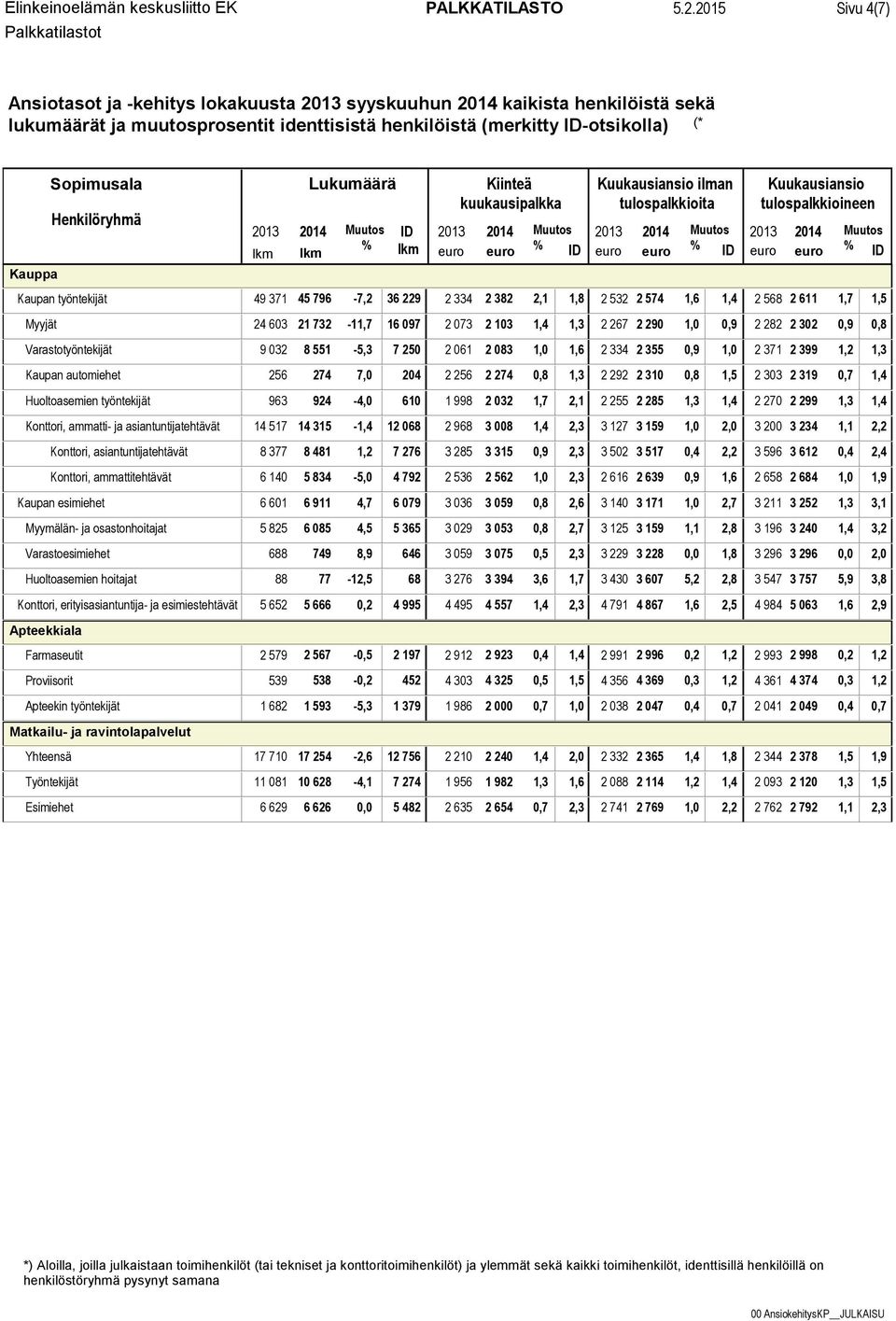 1,3 Kaupan automiehet 256 274 7,0 204 2 256 2 274 0,8 1,3 2 292 2 310 0,8 1,5 2 303 2 319 0,7 1,4 Huoltoasemien työntekijät 963 924-4,0 610 1 998 2 032 1,7 2,1 2 255 2 285 1,3 1,4 2 270 2 299 1,3 1,4