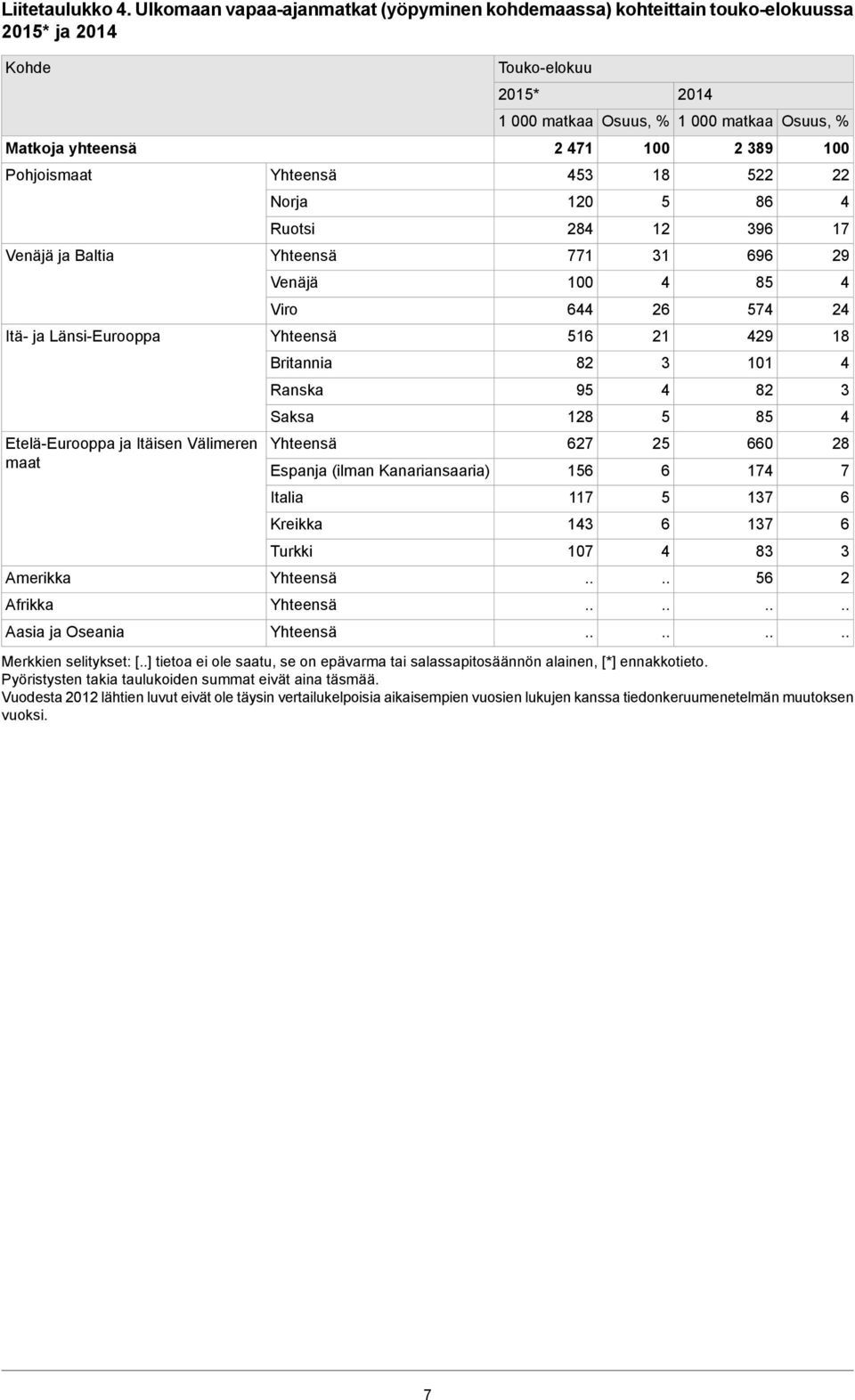 maat Amerikka Afrikka Aasia ja Oseania Norja Ruotsi Venäjä Viro Britannia Ranska Saksa Espanja (ilman Kanariansaaria) Italia Kreikka Turkki Touko-elokuu 015* 01 Osuus, % Osuus, % Merkkien selitykset: