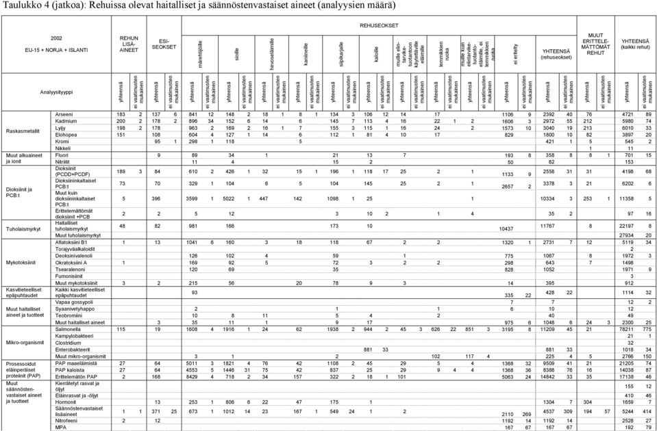 REHUT (kaikki rehut) Analyysityyppi Arseeni 183 2 137 6 841 12 148 2 18 1 8 1 134 3 106 12 14 17 1106 9 2392 40 76 4721 89 Kadmium 200 2 178 2 896 34 152 6 14 6 145 7 113 4 16 22 1 2 1606 3 2972 55