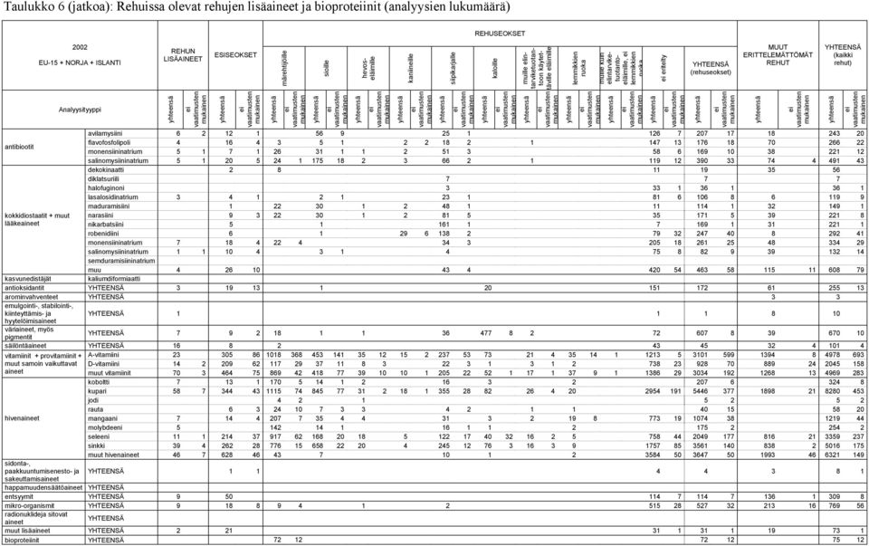 rehut) Analyysityyppi antibiootit kokkidiostaatit + muut lääkeaineet avilamysiini 6 2 12 1 56 9 25 1 126 7 207 17 18 243 20 flavofosfolipoli 4 16 4 3 5 1 2 2 18 2 1 147 13 176 18 70 266 22