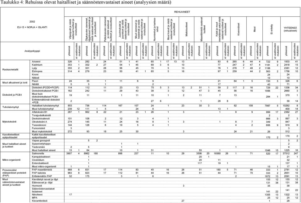 saatavat tuotteet Kalat ja muut merieläimet sekä niistä Kivennäiset Muut Ei eritelty (rehuaineet) Raskasmetallit Muut alkuaineet ja ionit Dioksiinit ja PCB:t Tuholaismyrkyt Mykotoksiinit