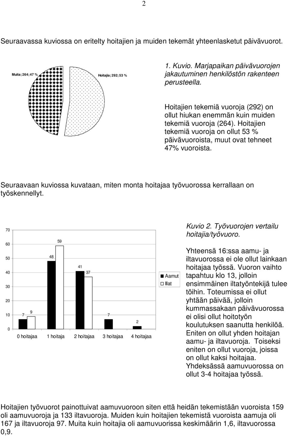 Hoitajien tekemiä vuoroja on ollut 53 % päivävuoroista, muut ovat tehneet 47% vuoroista. Seuraavaan kuviossa kuvataan, miten monta hoitajaa työvuorossa kerrallaan on työskennellyt. 70 Kuvio 2.