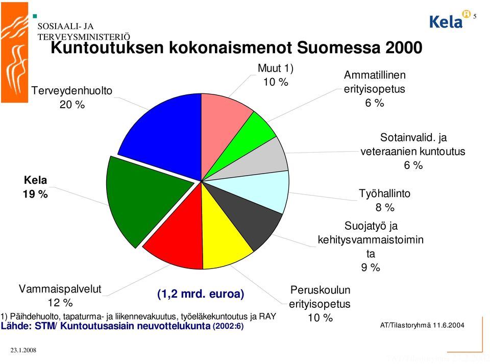 ja veteraanien kuntoutus 6 % Työhallinto 8 % Suojatyö ja kehitysvammaistoimin ta 9 % Vammaispalvelut (1,2 mrd.