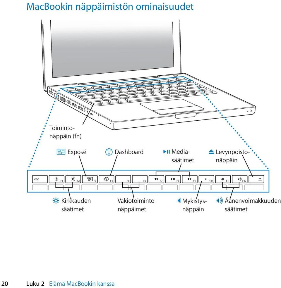 F7 F8 F9 F10 F11 F12 Kirkkauden säätimet Vakiotoimintonäppäimet