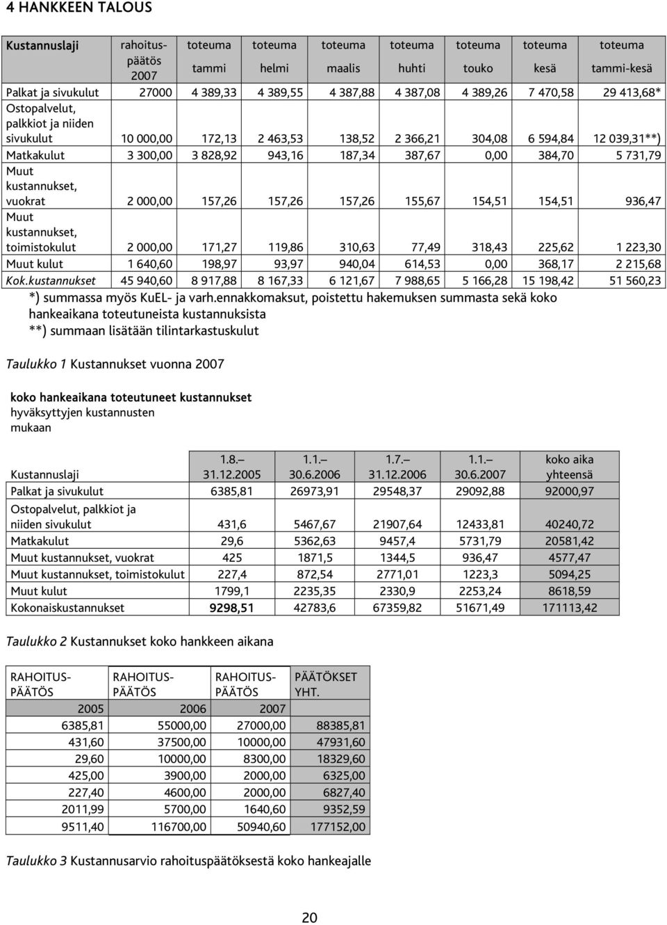 943,16 187,34 387,67 0,00 384,70 5 731,79 Muut kustannukset, vuokrat 2 000,00 157,26 157,26 157,26 155,67 154,51 154,51 936,47 Muut kustannukset, toimistokulut 2 000,00 171,27 119,86 310,63 77,49