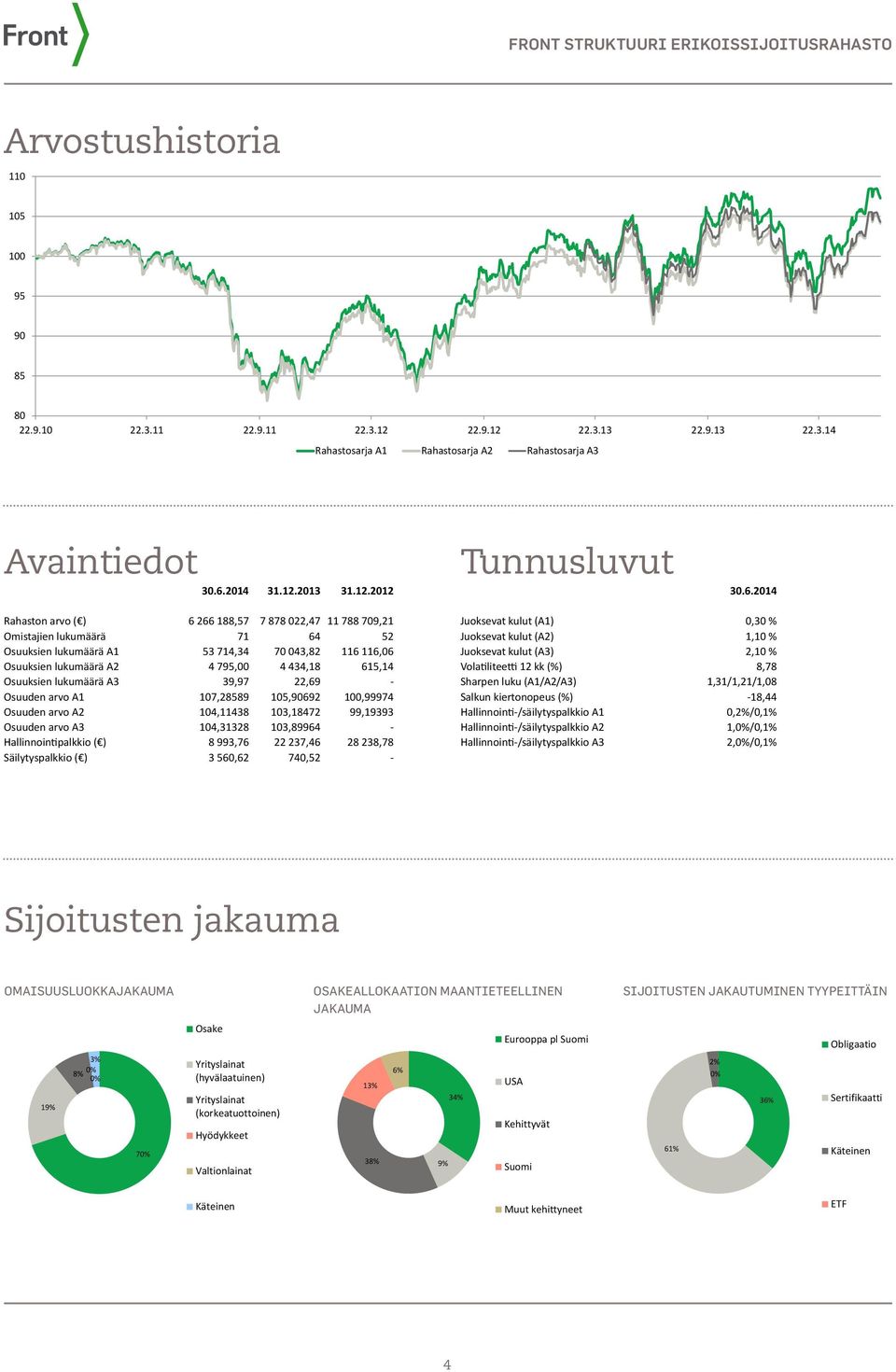 795,00 4 434,18 615,14 Osuuksien lukumäärä A3 39,97 22,69 - Osuuden arvo A1 107,28589 105,90692 100,99974 Osuuden arvo A2 104,11438 103,18472 99,19393 Osuuden arvo A3 104,31328 103,89964 -