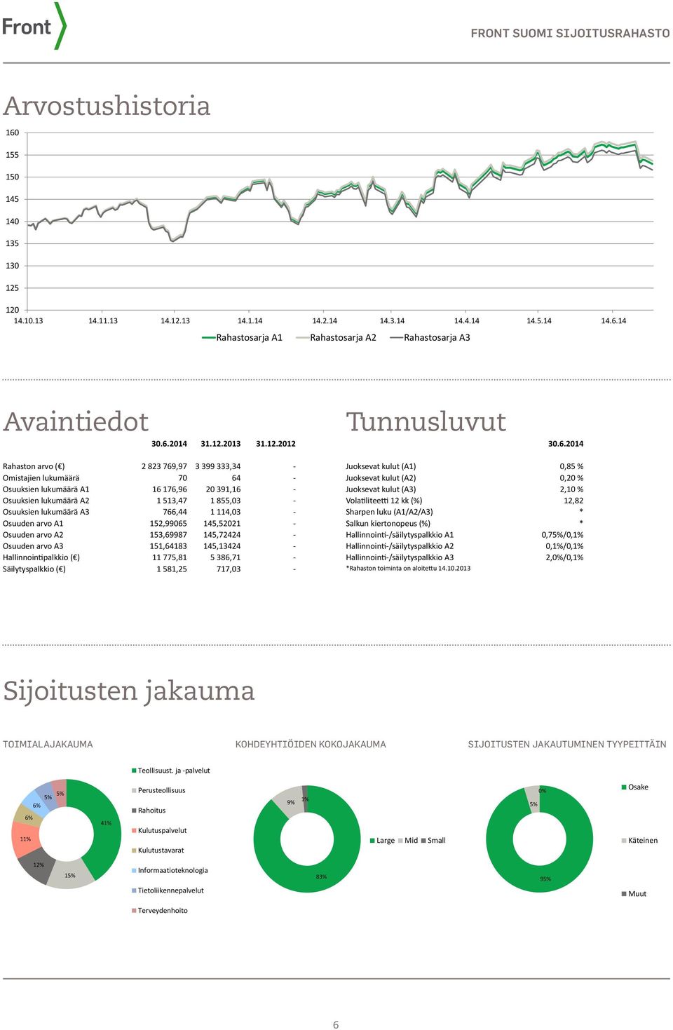 Osuuksien lukumäärä A3 766,44 1 114,03 - Osuuden arvo A1 152,99065 145,52021 - Osuuden arvo A2 153,69987 145,72424 - Osuuden arvo A3 151,64183 145,13424 - Hallinnointipalkkio ( ) 11 775,81 5 386,71 -