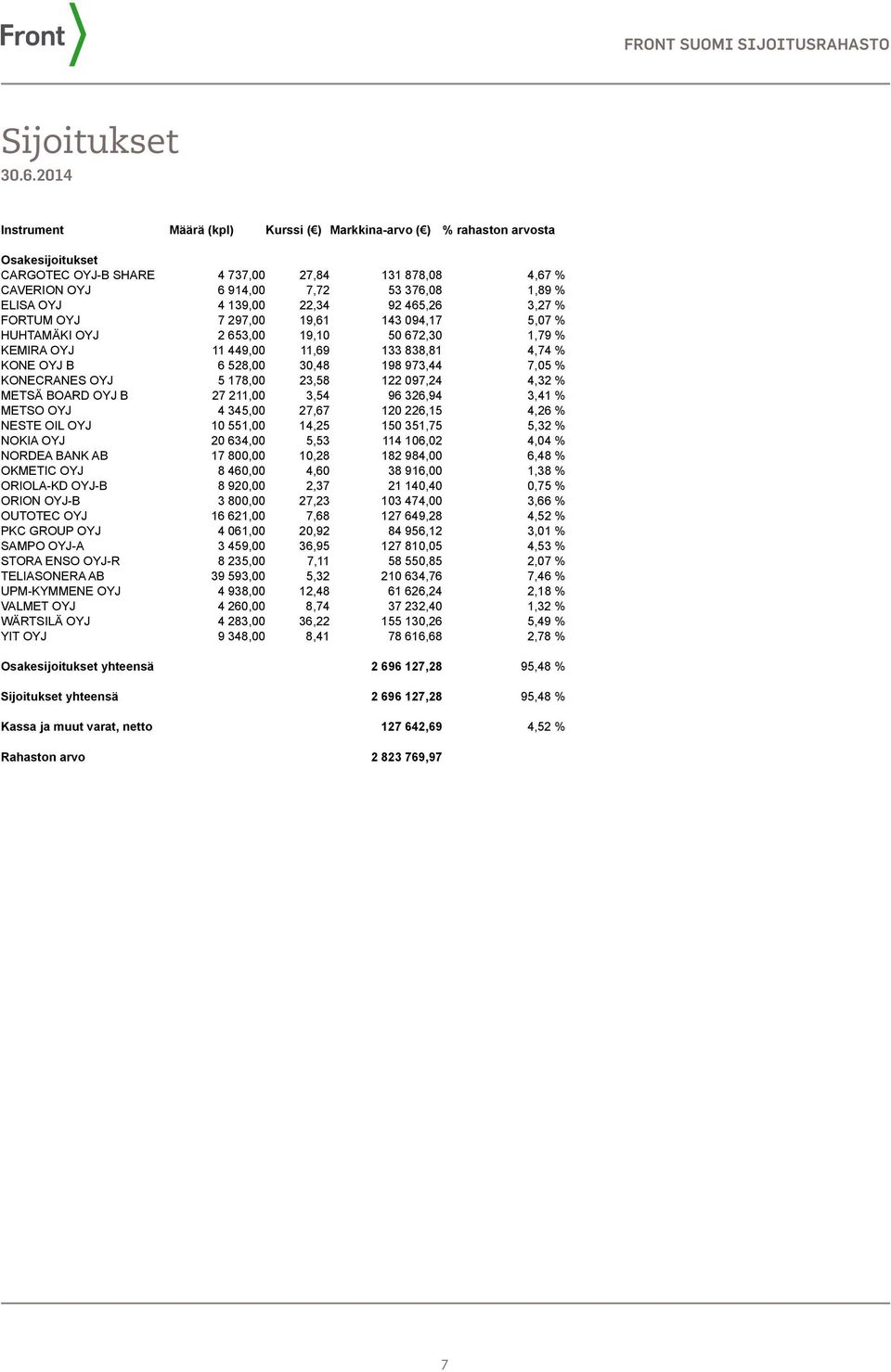 4,74 % KONE OYJ B 6 528,00 30,48 198 973,44 7,05 % KONECRANES OYJ 5 178,00 23,58 122 097,24 4,32 % METSÄ BOARD OYJ B 27 211,00 3,54 96 326,94 3,41 % METSO OYJ 4 345,00 27,67 120 226,15 4,26 % NESTE