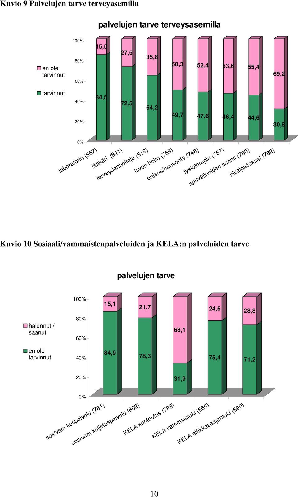 nivelpistokset (762) Kuvio 10 Sosiaali/vammaistenpalveluiden ja KELA:n palveluiden tarve palvelujen tarve halunnut / saanut 15,1 21,7 68,1 24,6 28,8 en ole