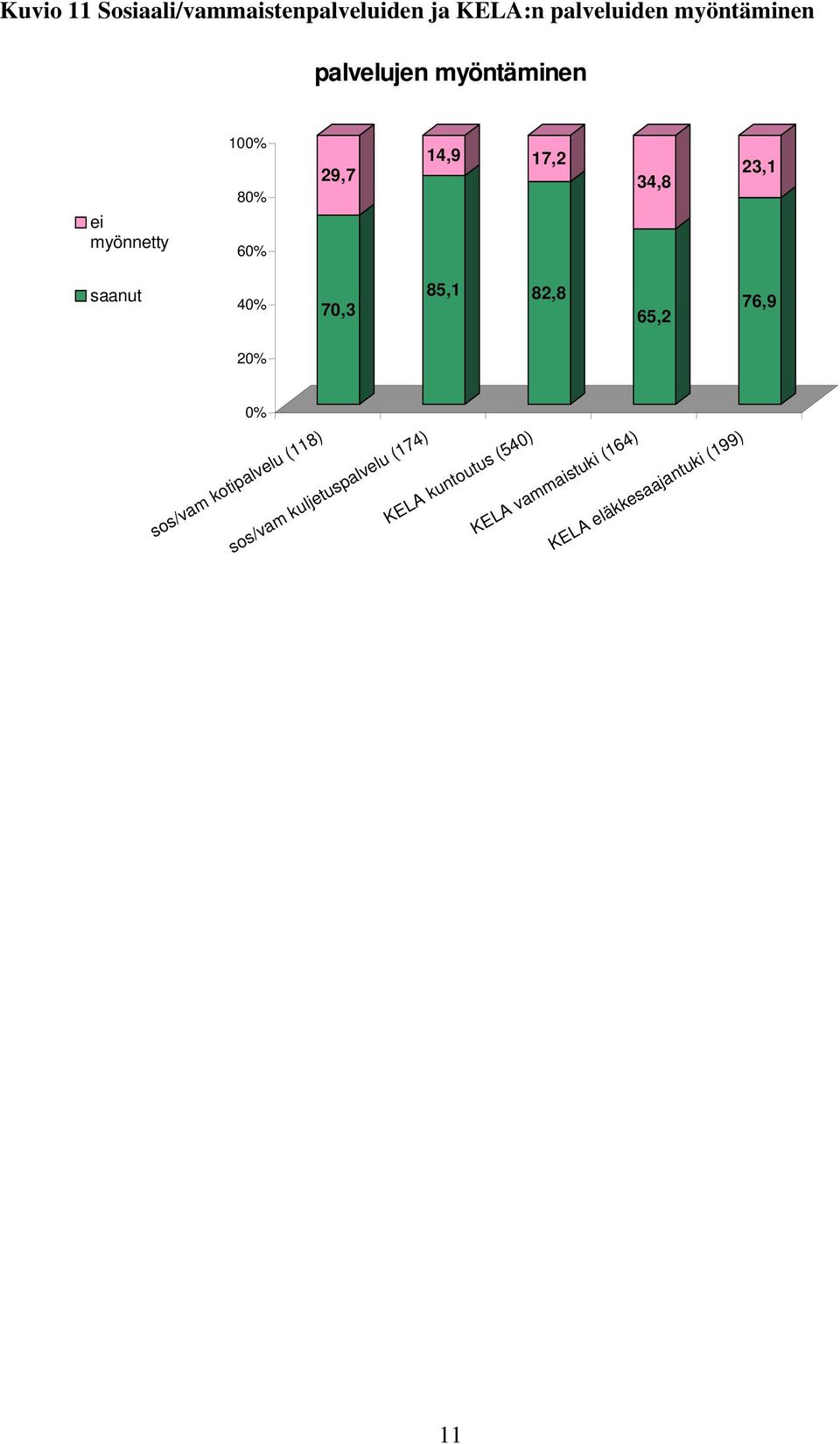 85,1 82,8 65,2 76,9 sos/vam kotipalvelu (118) sos/vam kuljetuspalvelu