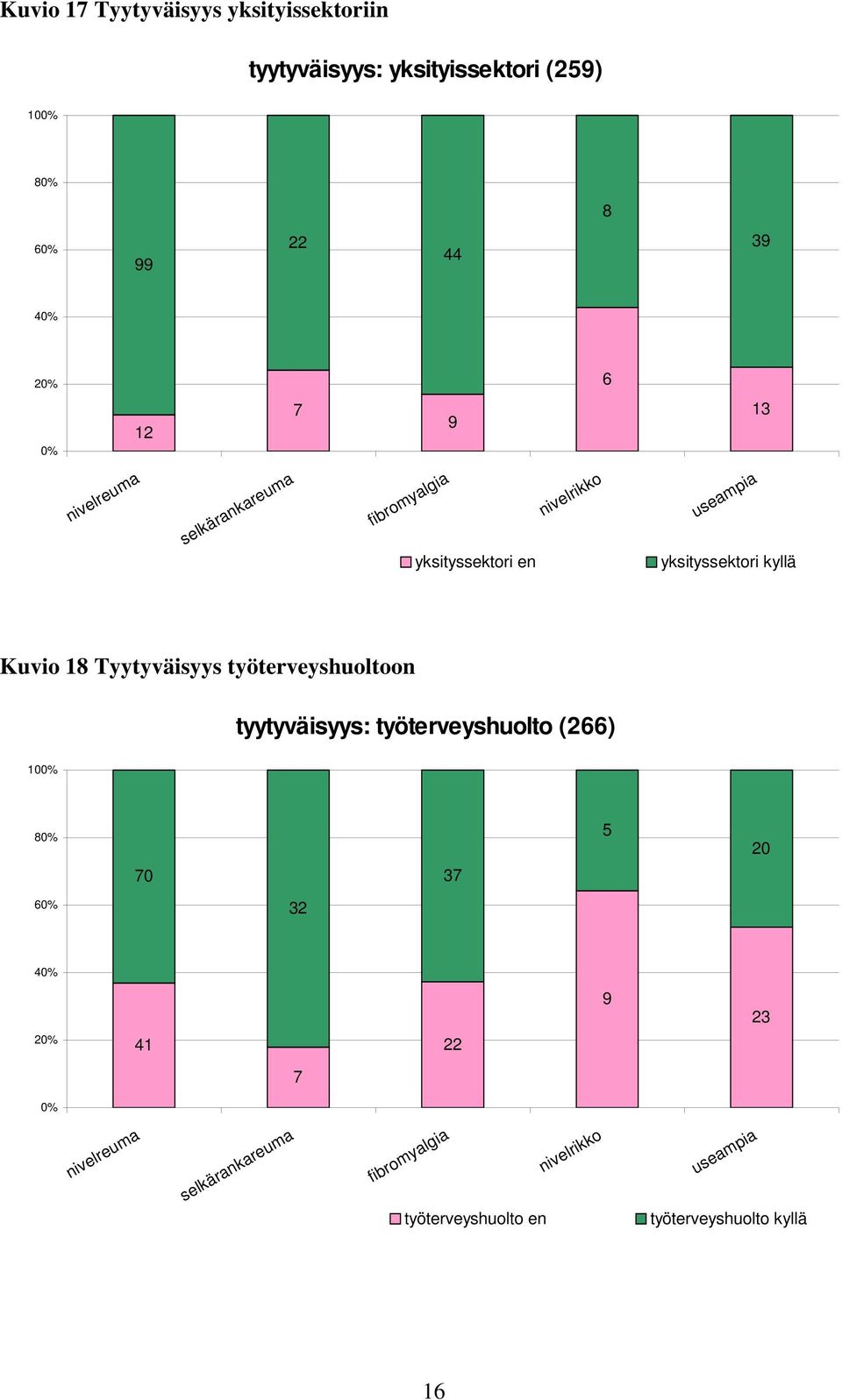 Kuvio 18 Tyytyväisyys työterveyshuoltoon tyytyväisyys: työterveyshuolto