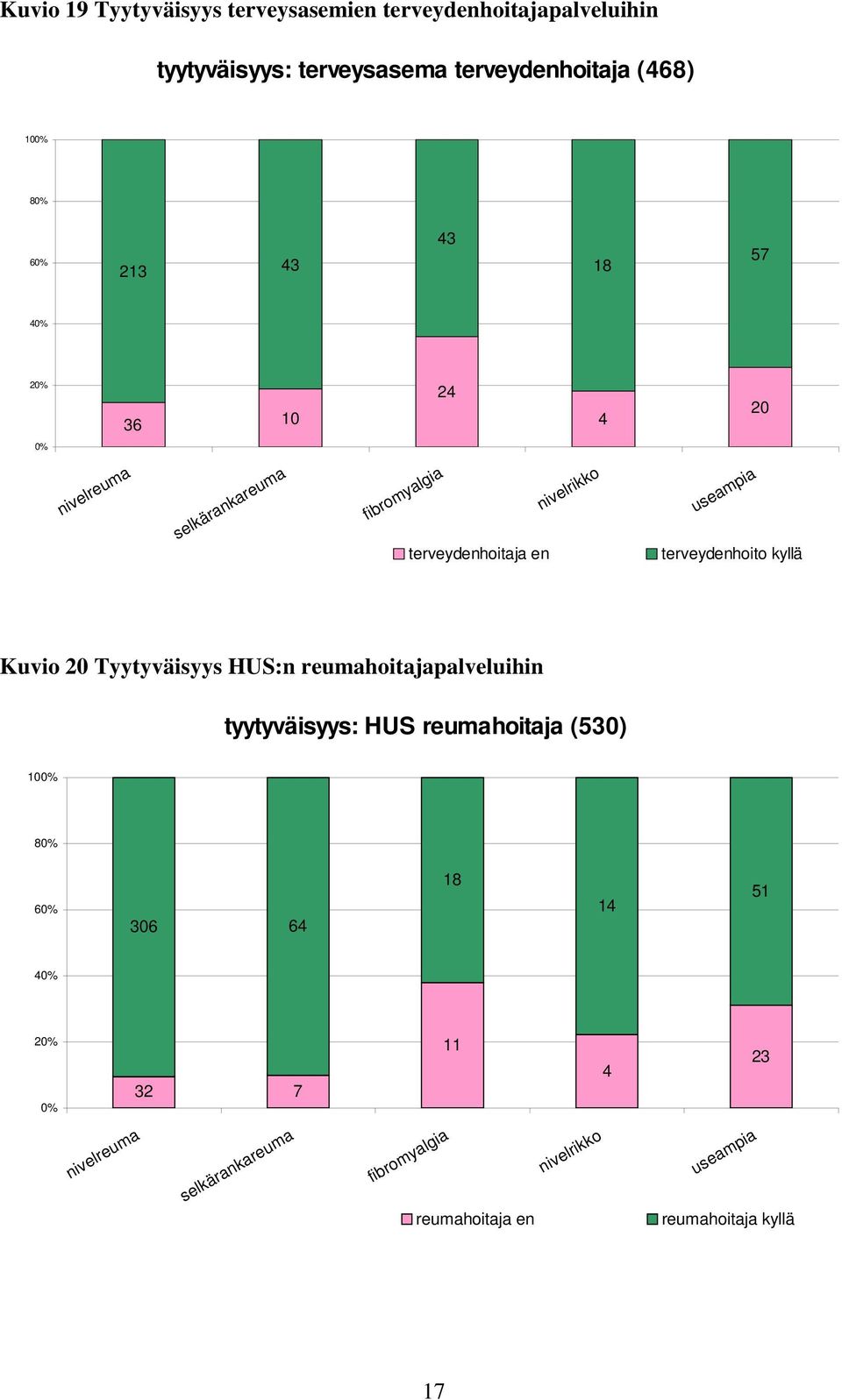 terveydenhoito kyllä Kuvio 20 Tyytyväisyys HUS:n reumahoitajapalveluihin