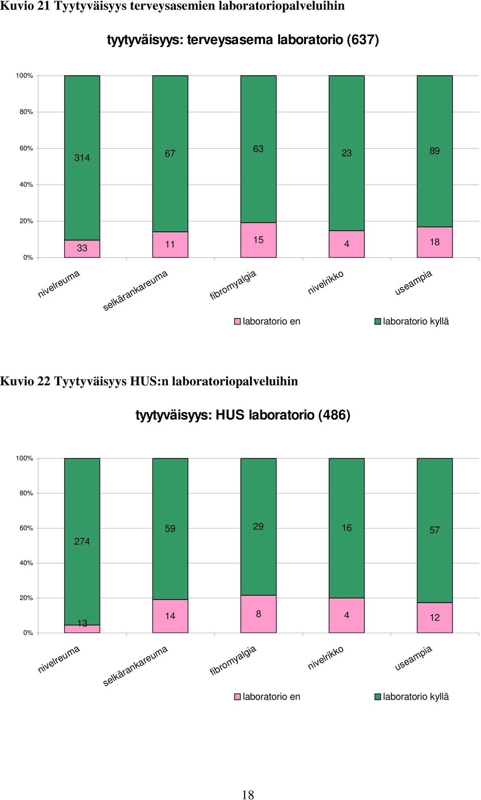 laboratorio kyllä Kuvio 22 Tyytyväisyys HUS:n laboratoriopalveluihin