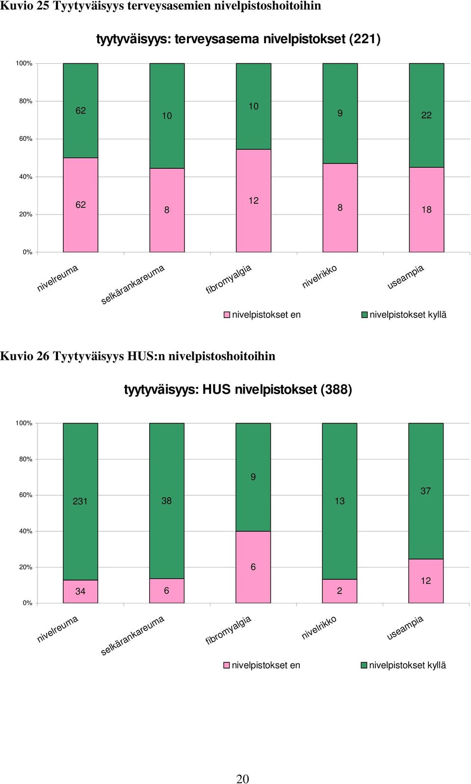 nivelpistokset kyllä Kuvio 26 Tyytyväisyys HUS:n nivelpistoshoitoihin