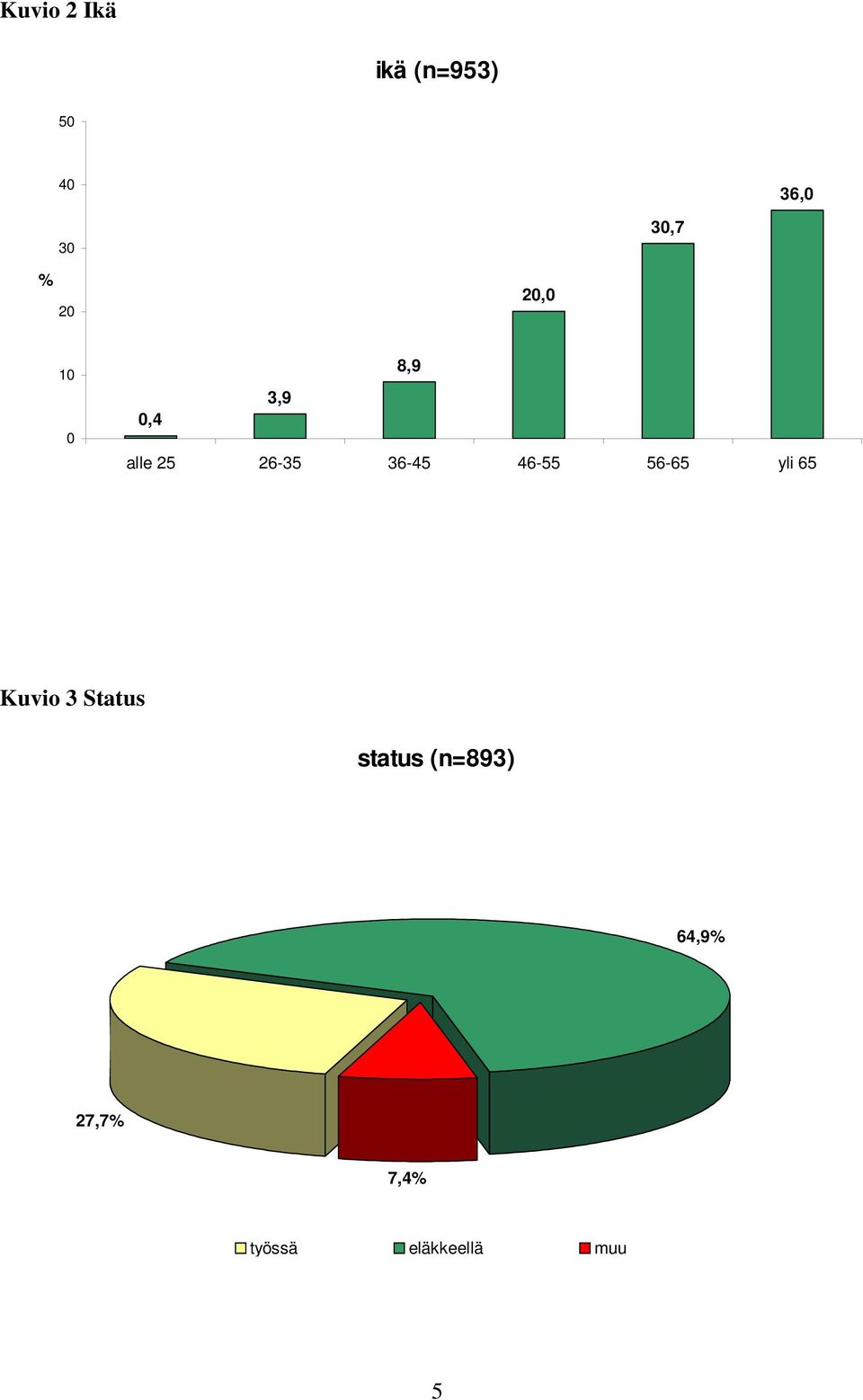 46-55 56-65 yli 65 Kuvio 3 Status status