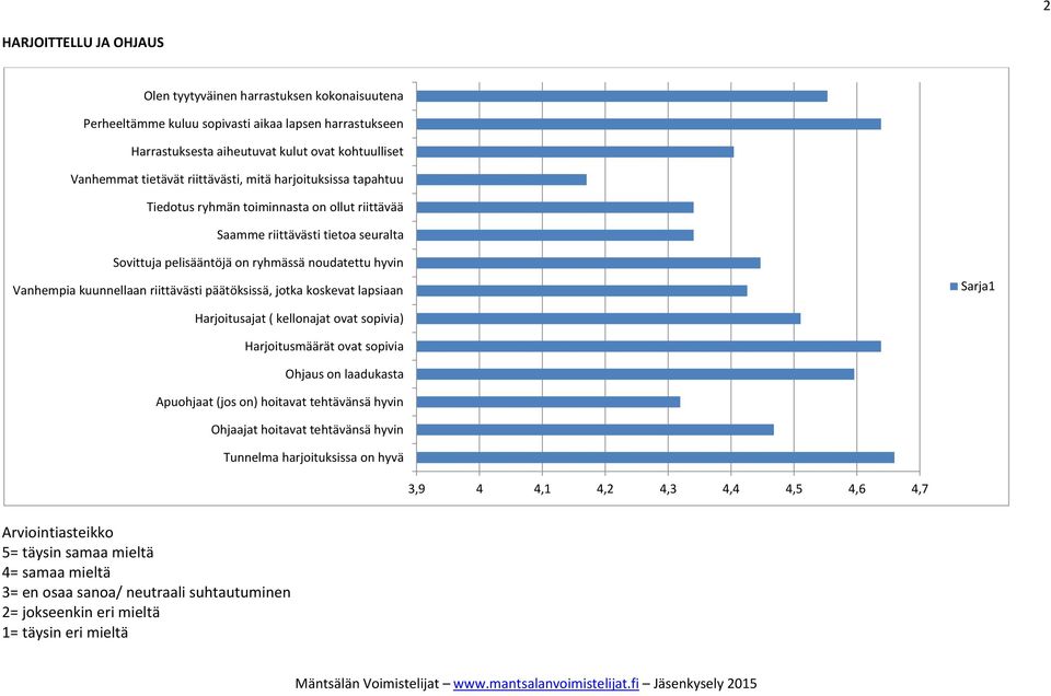 riittävästi päätöksissä, jotka koskevat lapsiaan Sarja1 Harjoitusajat ( kellonajat ovat sopivia) Harjoitusmäärät ovat sopivia Ohjaus on laadukasta Apuohjaat (jos on) hoitavat tehtävänsä hyvin