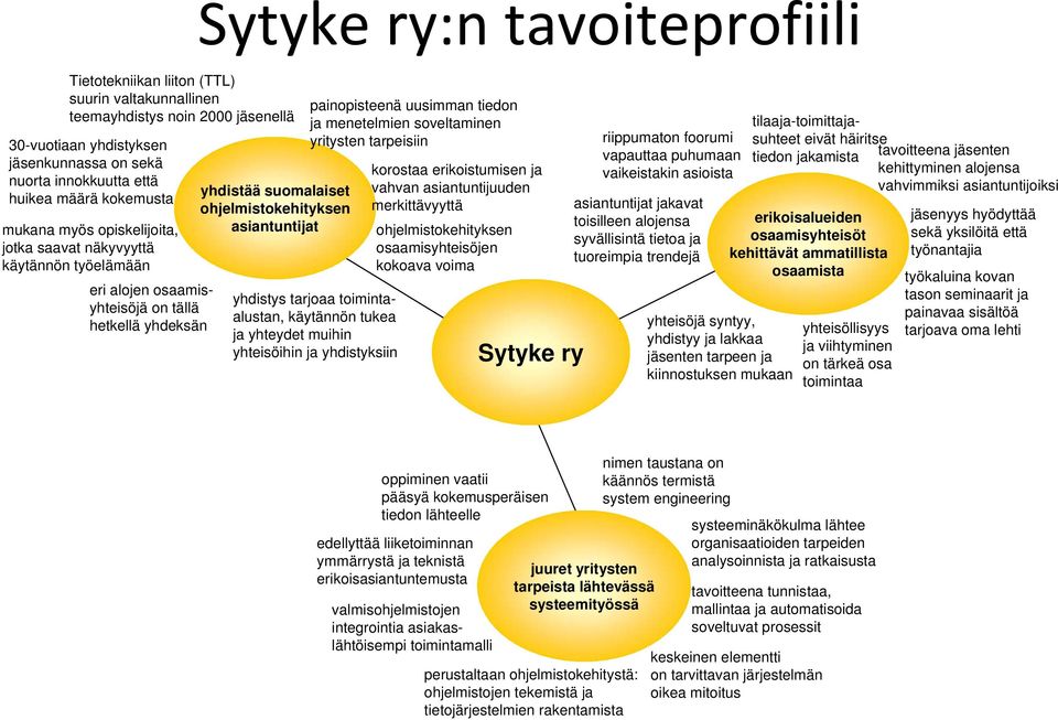 painopisteenä uusimman tiedon ja menetelmien soveltaminen yritysten tarpeisiin yhdistys tarjoaa toimintaalustan, käytännön tukea ja yhteydet muihin yhteisöihin ja yhdistyksiin korostaa erikoistumisen