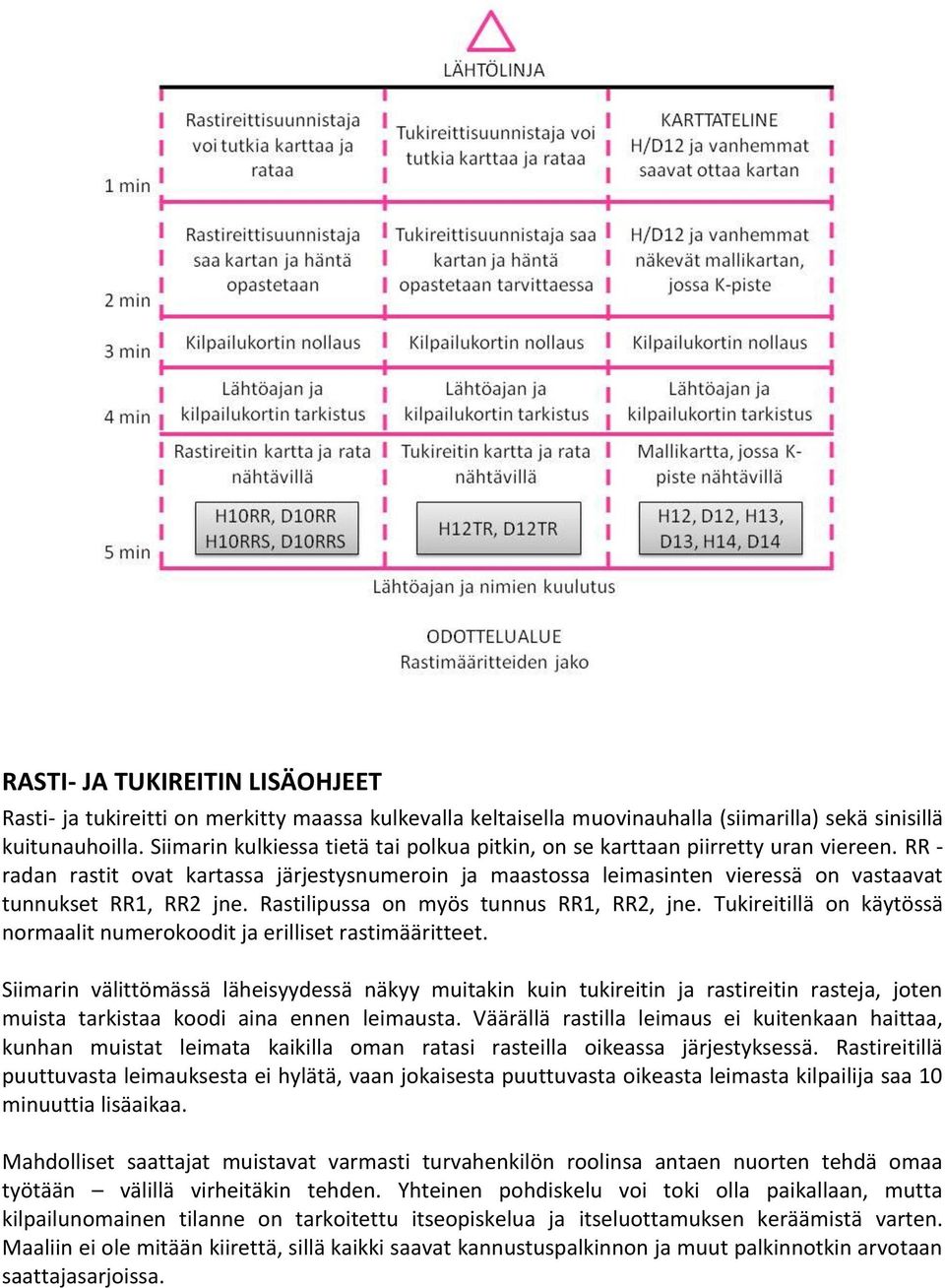 RR - radan rastit ovat kartassa järjestysnumeroin ja maastossa leimasinten vieressä on vastaavat tunnukset RR1, RR2 jne. Rastilipussa on myös tunnus RR1, RR2, jne.