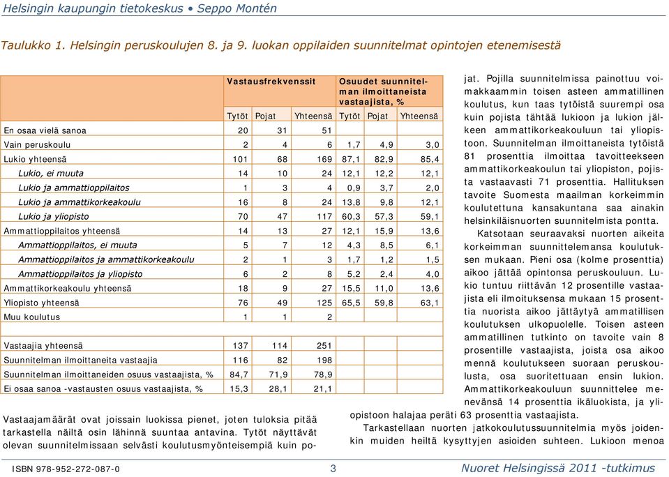 169 87,1 82,9 85,4 Lukio, ei muuta 14 10 24 12,1 12,2 12,1 Lukio ja ammattioppilaitos 1 3 4 0,9 3,7 2,0 Lukio ja ammattikorkeakoulu 16 8 24 13,8 9,8 12,1 Lukio ja yliopisto 70 47 117 60,3 57,3 59,1