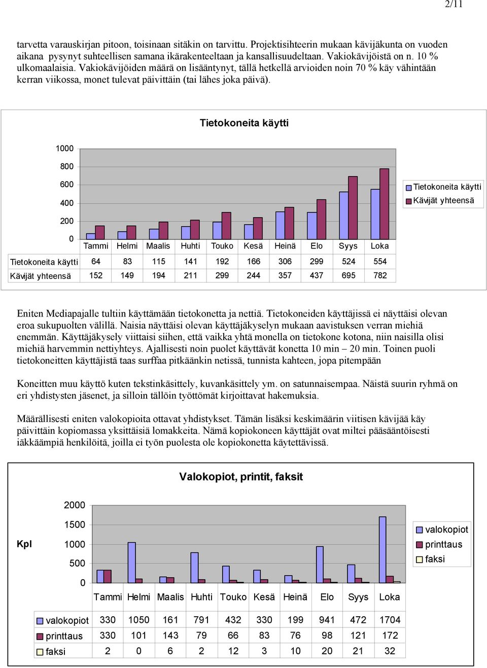 Tietokoneita käytti 1 8 6 4 Tietokoneita käytti Kävijät yhteensä 2 Tammi Helmi Maalis Huhti Touko Kesä Heinä Elo Syys Loka Tietokoneita käytti 64 83 115 141 192 166 36 299 524 554 Kävijät yhteensä