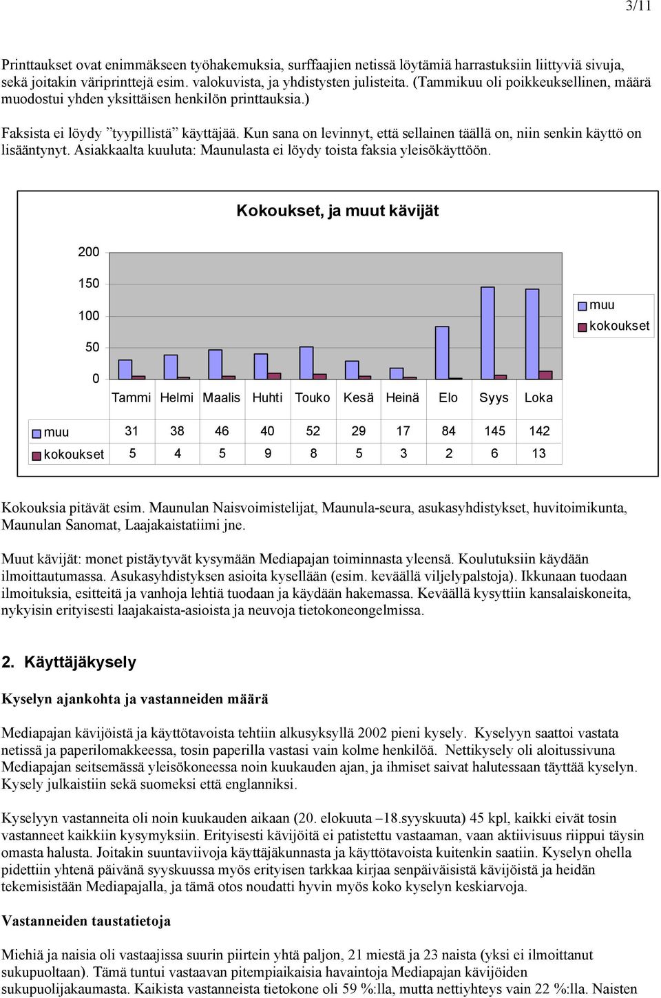 Kun sana on levinnyt, että sellainen täällä on, niin senkin käyttö on lisääntynyt. Asiakkaalta kuuluta: Maunulasta ei löydy toista faksia yleisökäyttöön.