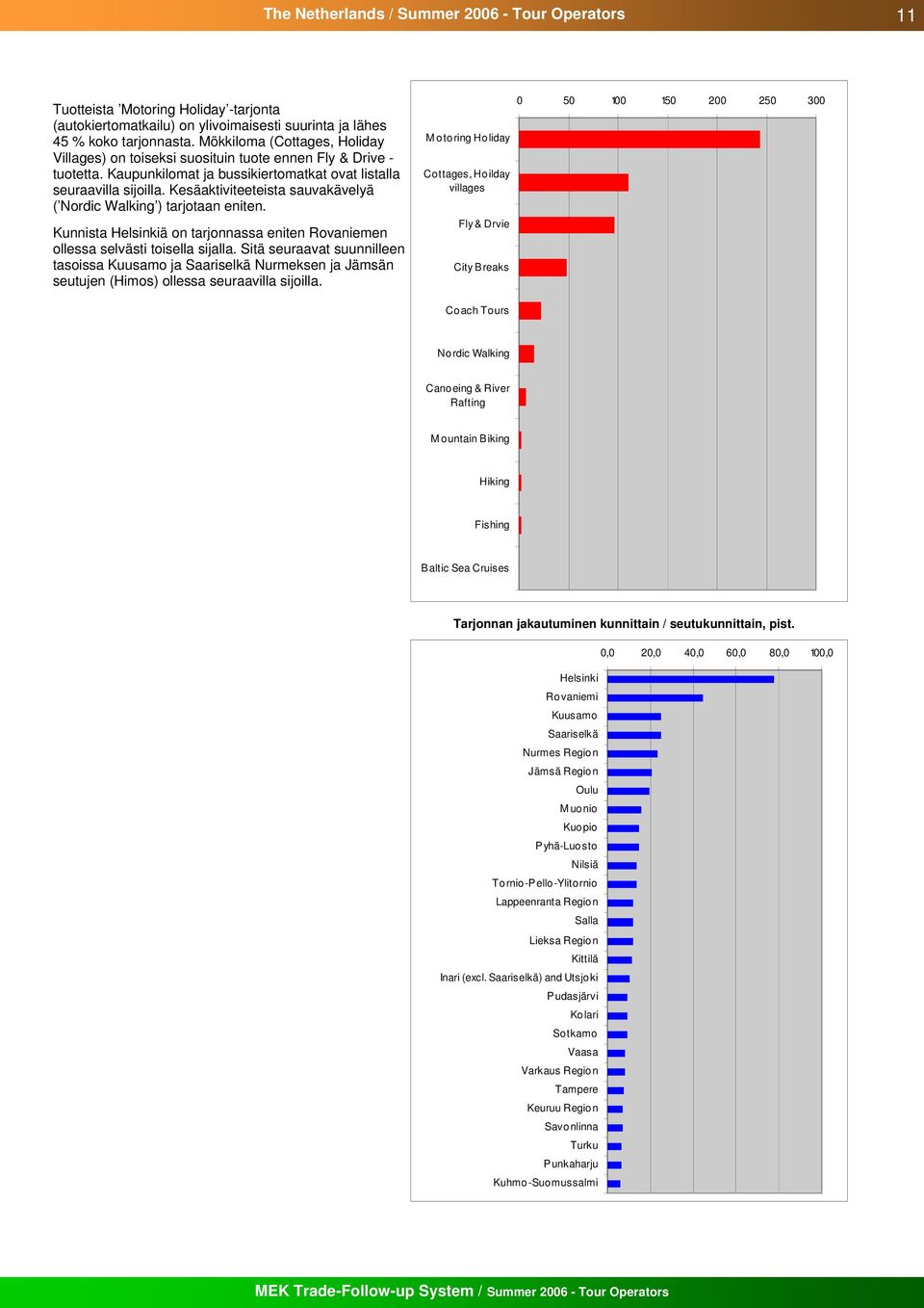 Kesäaktiviteeteista sauvakävelyä ( ) tarjotaan eniten. Kunnista Helsinkiä on tarjonnassa eniten Rovaniemen ollessa selvästi toisella sijalla.