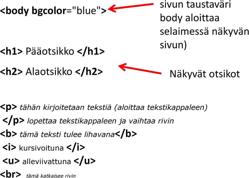 (aloittaa tekstikappaleen) </p> lopettaa tekstikappaleen ja vaihtaa rivin <b> tämä