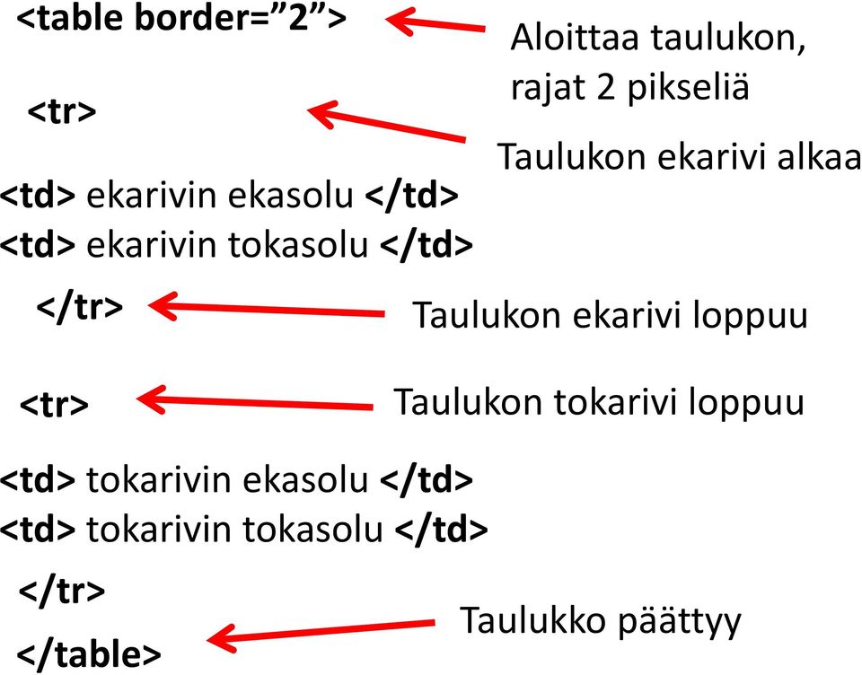 ekarivi alkaa Taulukon ekarivi loppuu <tr> Taulukon tokarivi loppuu <td>