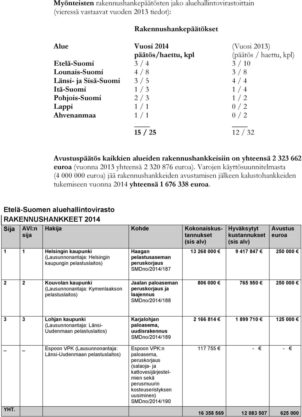 päätös kaikkien alueiden rakennushankkeisiin on yhteensä 2 323 662 (vuonna 2013 yhteensä 2 320 876 ).