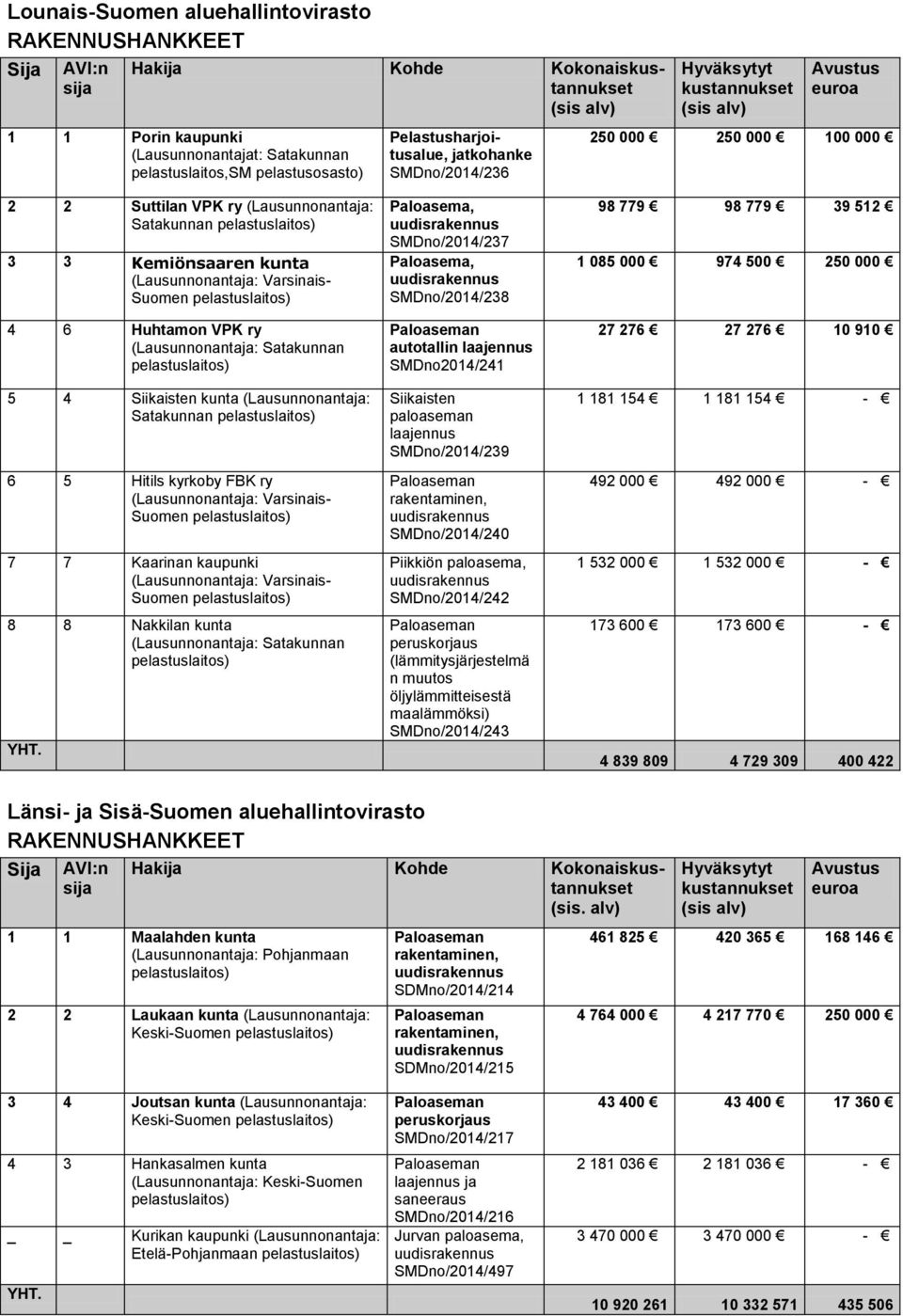 Satakunnan 6 5 Hitils kyrkoby FBK ry (Lausunnonantaja: Varsinais- Suomen 7 7 Kaarinan kaupunki (Lausunnonantaja: Varsinais- Suomen 8 8 Nakkilan kunta (Lausunnonantaja: Satakunnan Paloasema,