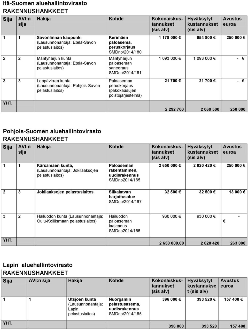 000 Pohjois-Suomen aluehallintovirasto 1 1 Kärsämäen kunta, (Lausunnonantaja: Jokilaaksojen SMDno2014/165 2 650 000 2 020 420 250 000 2 3 Jokilaaksojen pelastuslaitos Siikalatvan harjoitusalue