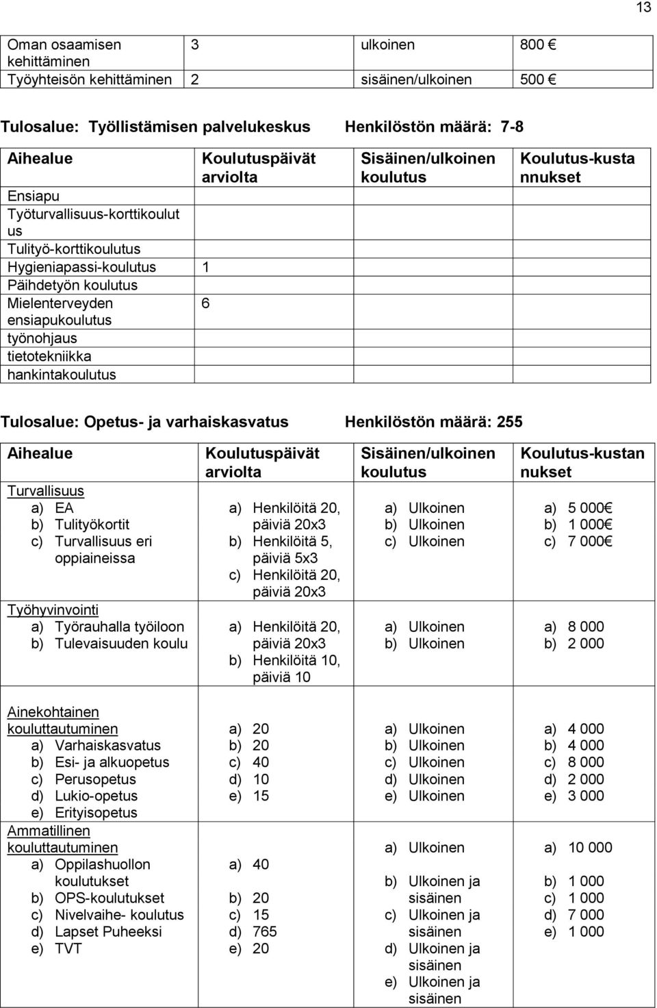 Henkilöstön määrä: 255 Turvallisuus a) EA b) Tulityökortit c) Turvallisuus eri oppiaineissa Työhyvinvointi a) Työrauhalla työiloon b) Tulevaisuuden koulu Koulutuspäivät a) Henkilöitä 20, päiviä 20x3