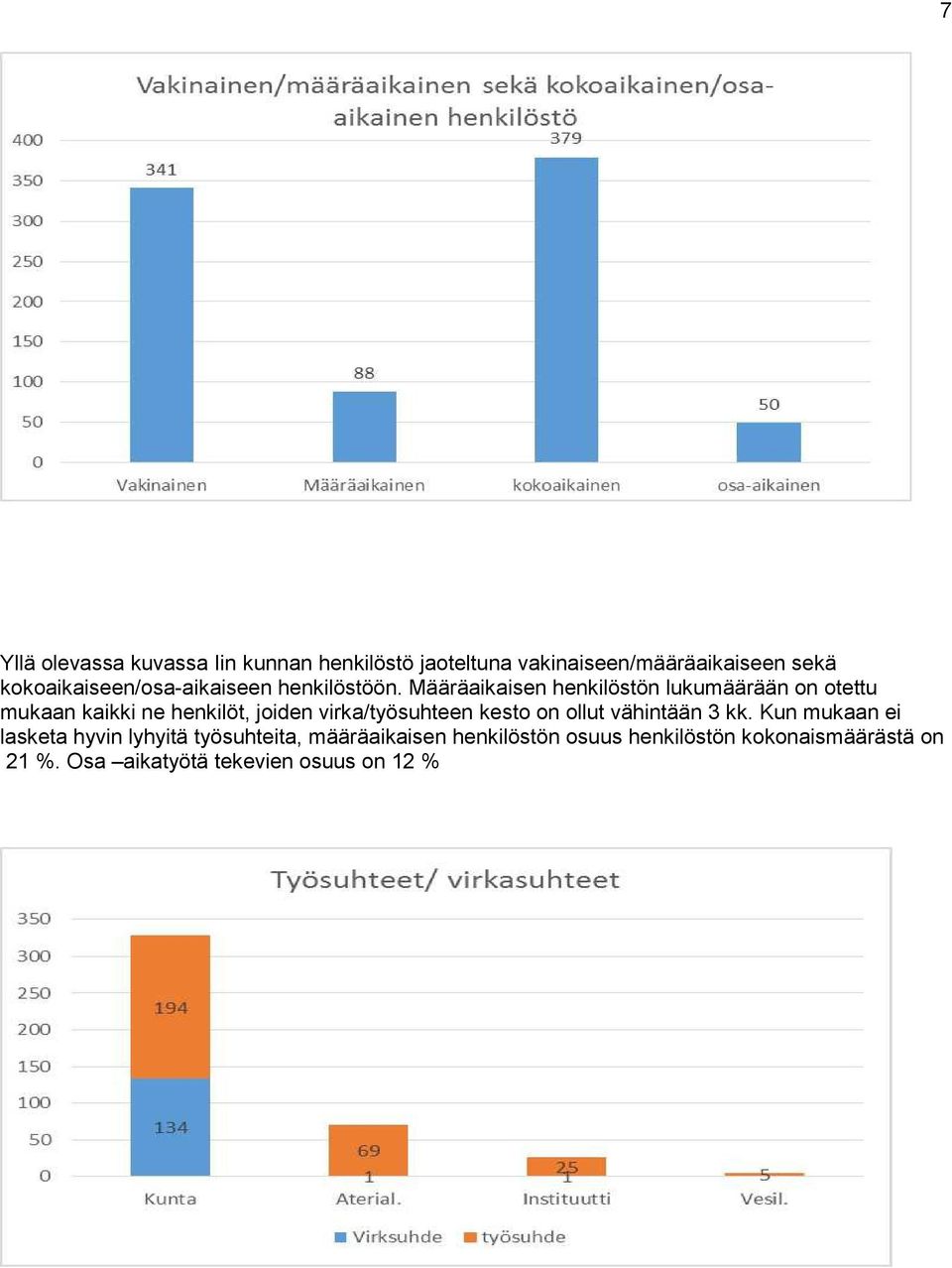 Määräaikaisen henkilöstön lukumäärään on otettu mukaan kaikki ne henkilöt, joiden virka/työsuhteen