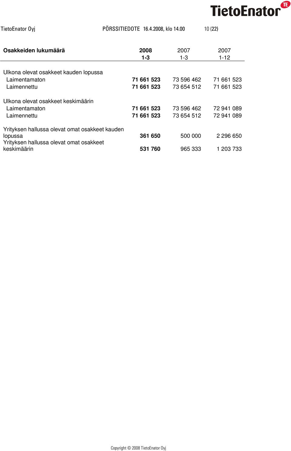 462 71 661 523 Laimennettu 71 661 523 73 654 512 71 661 523 Ulkona olevat osakkeet keskimäärin Laimentamaton 71 661 523 73 596 462