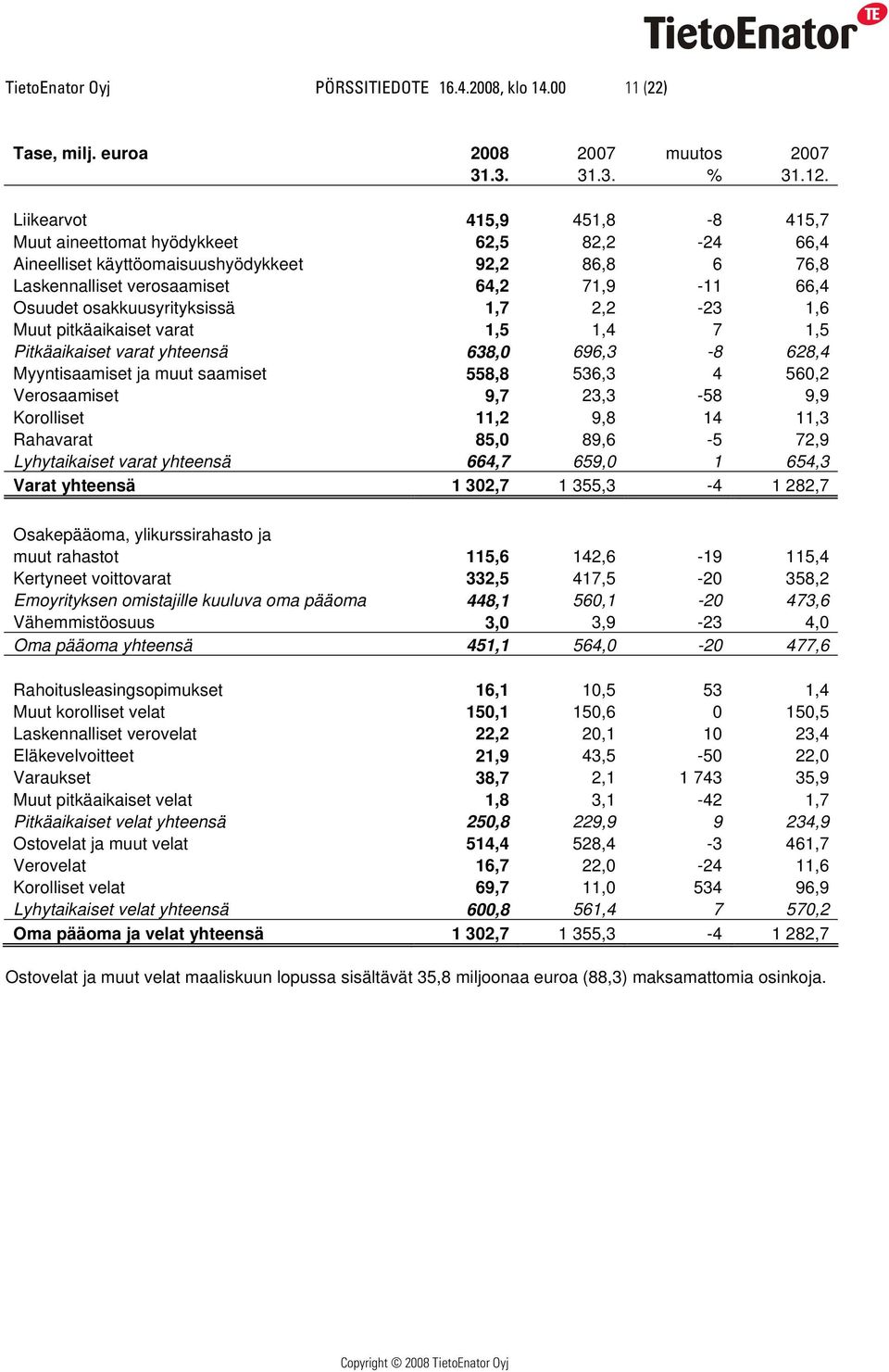 osakkuusyrityksissä 1,7 2,2-23 1,6 Muut pitkäaikaiset varat 1,5 1,4 7 1,5 Pitkäaikaiset varat yhteensä 638,0 696,3-8 628,4 Myyntisaamiset ja muut saamiset 558,8 536,3 4 560,2 Verosaamiset 9,7 23,3-58