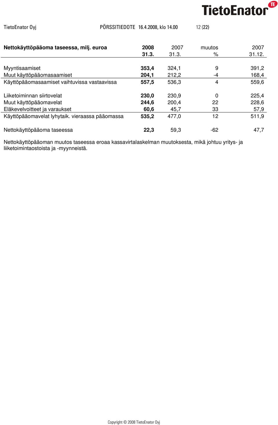 Myyntisaamiset 353,4 324,1 9 391,2 Muut käyttöpääomasaamiset 204,1 212,2-4 168,4 Käyttöpääomasaamiset vaihtuvissa vastaavissa 557,5 536,3 4 559,6 Liiketoiminnan