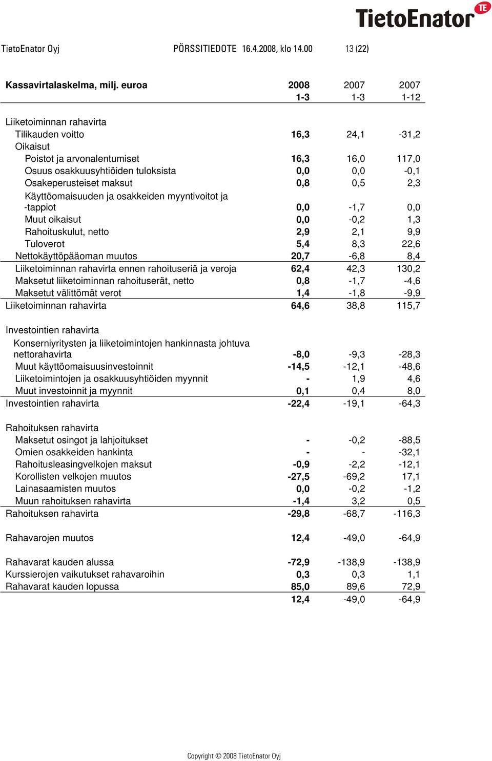 Osakeperusteiset maksut 0,8 0,5 2,3 Käyttöomaisuuden ja osakkeiden myyntivoitot ja -tappiot 0,0-1,7 0,0 Muut oikaisut 0,0-0,2 1,3 Rahoituskulut, netto 2,9 2,1 9,9 Tuloverot 5,4 8,3 22,6