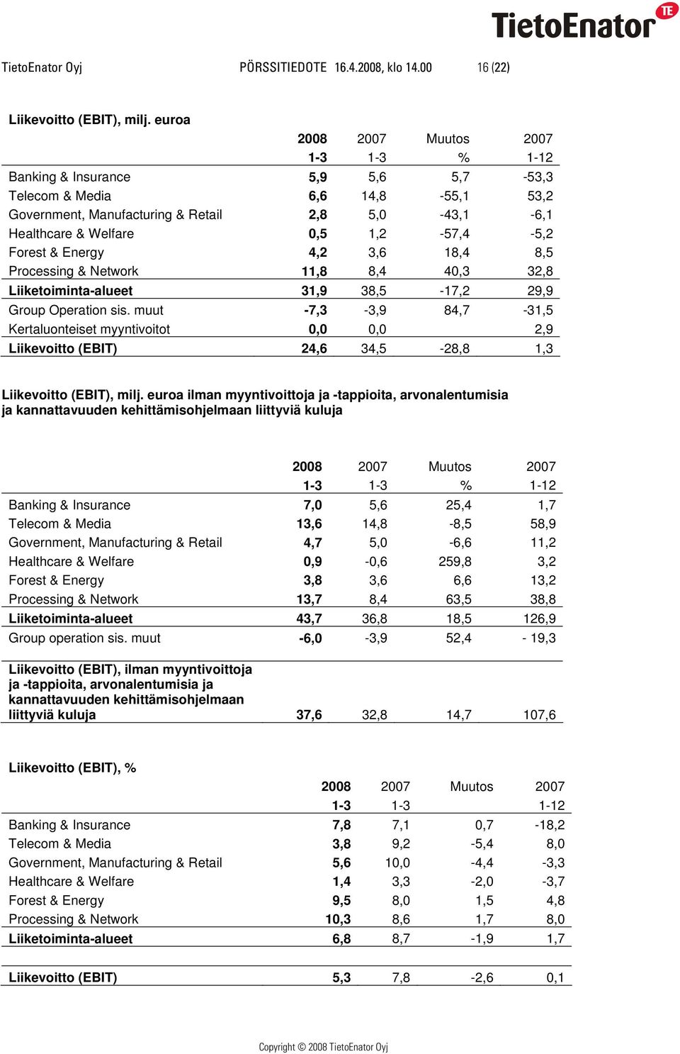 1,2-57,4-5,2 Forest & Energy 4,2 3,6 18,4 8,5 Processing & Network 11,8 8,4 40,3 32,8 Liiketoiminta-alueet 31,9 38,5-17,2 29,9 Group Operation sis.