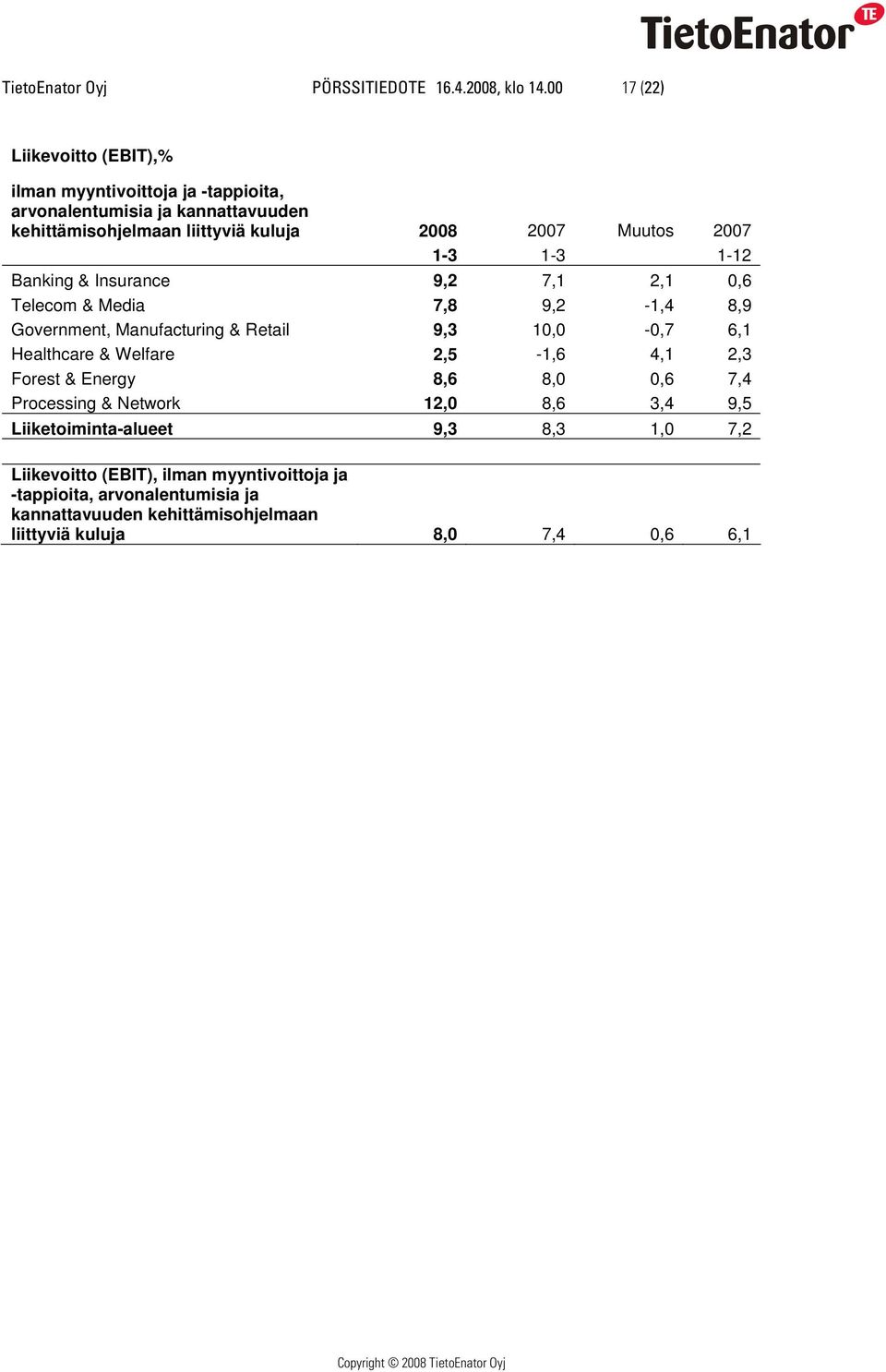 2007 1-3 1-3 1-12 Banking & Insurance 9,2 7,1 2,1 0,6 Telecom & Media 7,8 9,2-1,4 8,9 Government, Manufacturing & Retail 9,3 10,0-0,7 6,1 Healthcare &